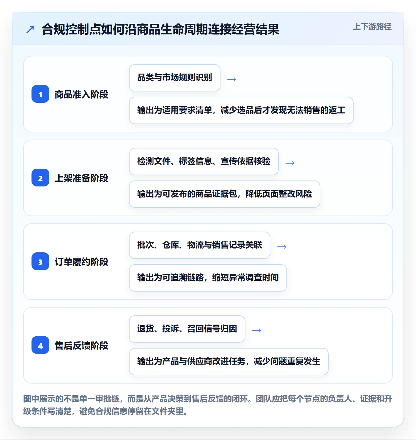 跨境电商升级方案：用合规管理改善品牌增长