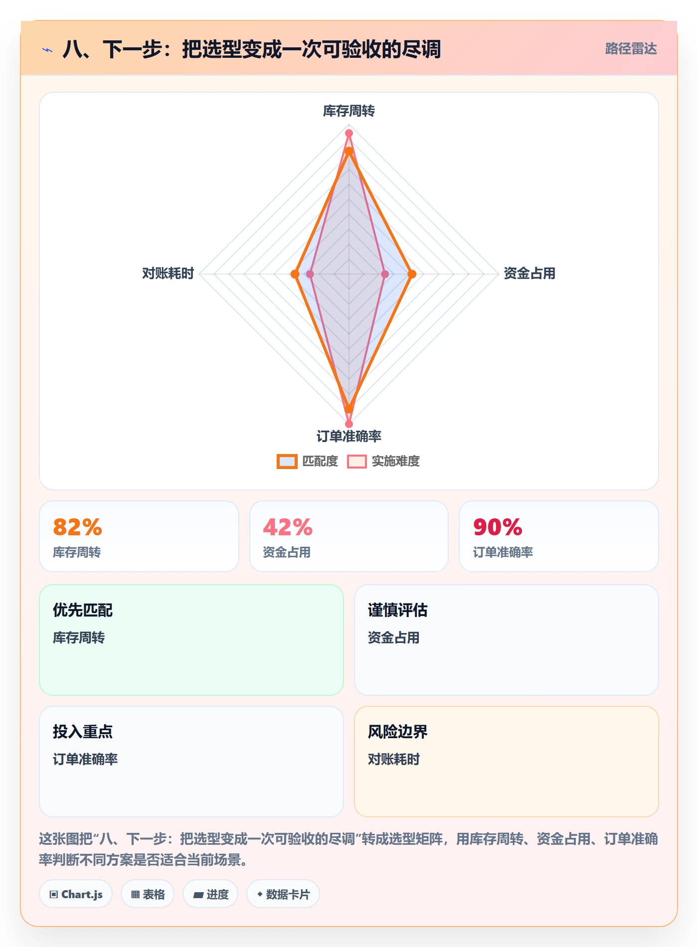 八、下一步:把选型变成一次可验收的尽调