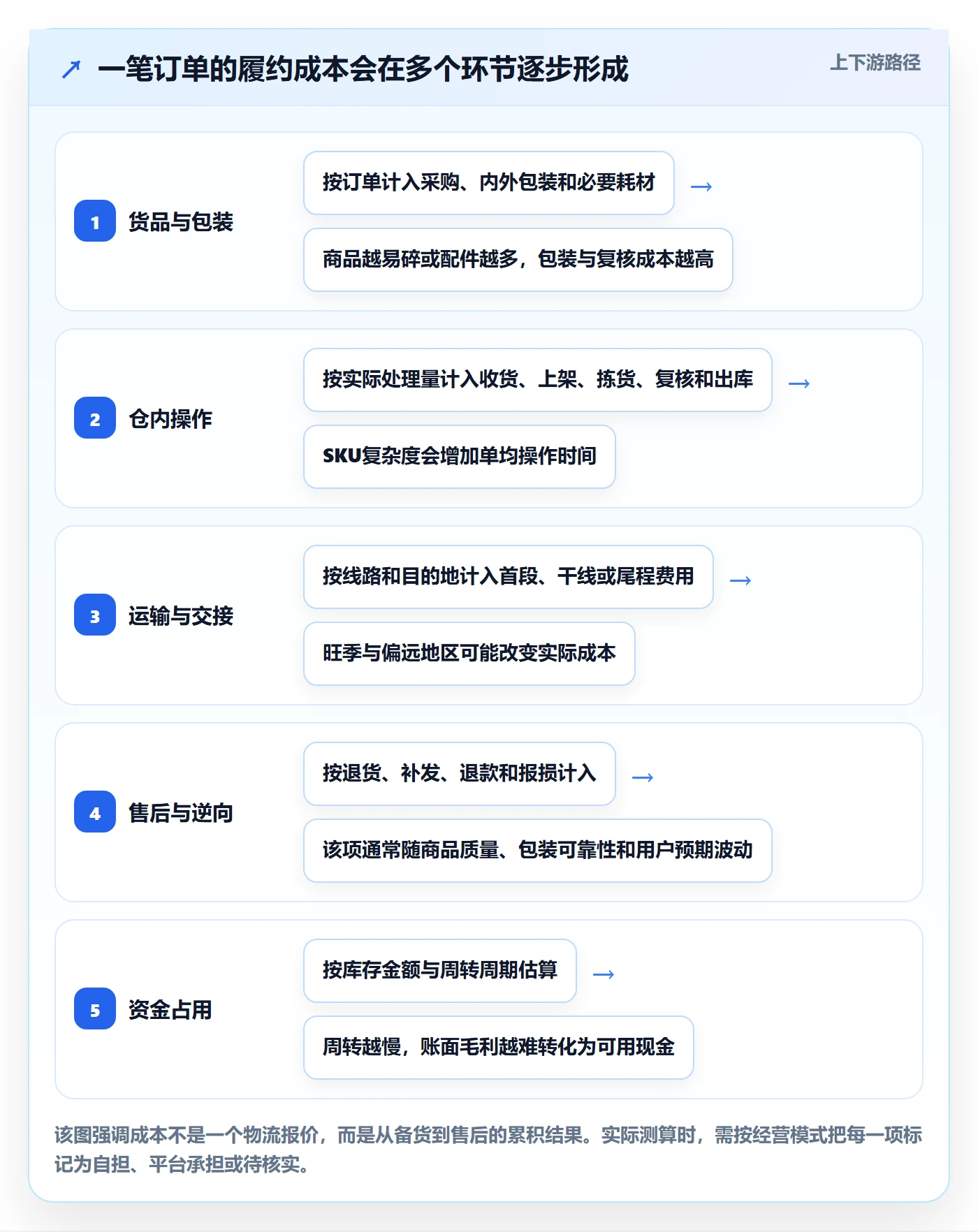 temu怎么落地?从履约物流讲清平台规则