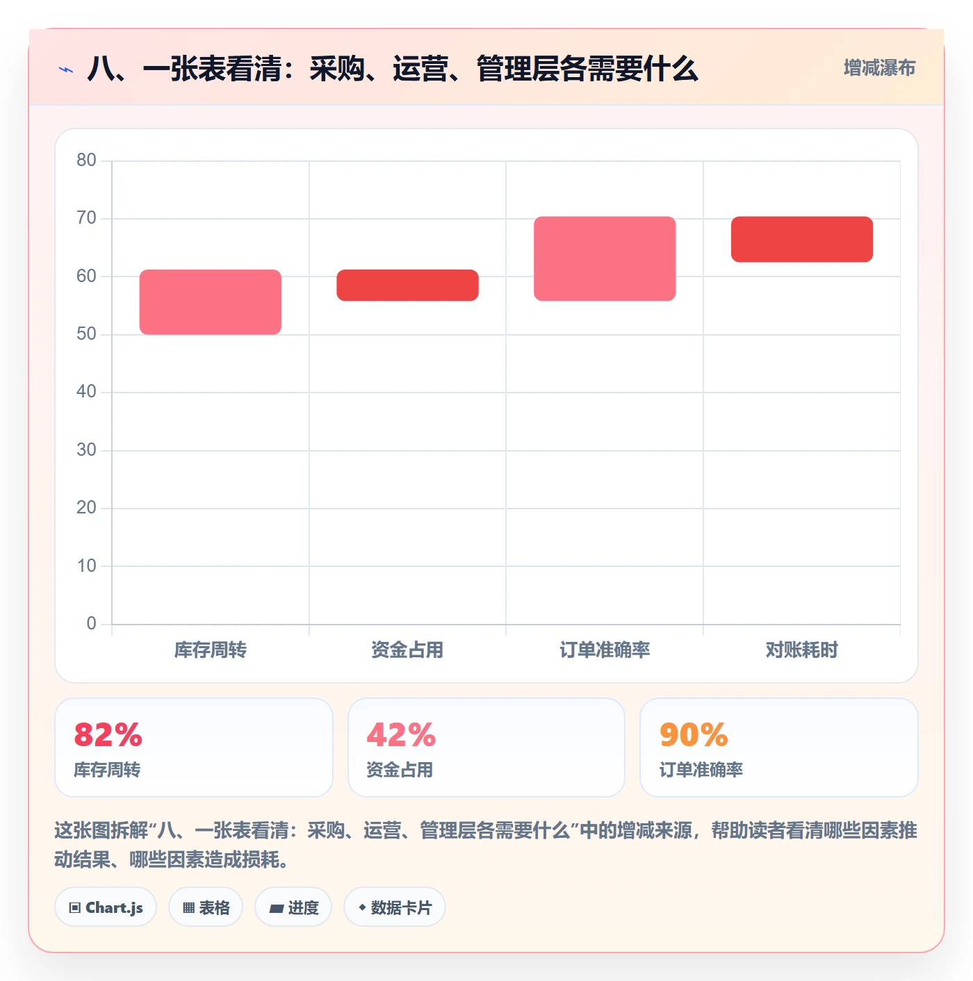 八、一张表看清：采购、运营、管理层各需要什么