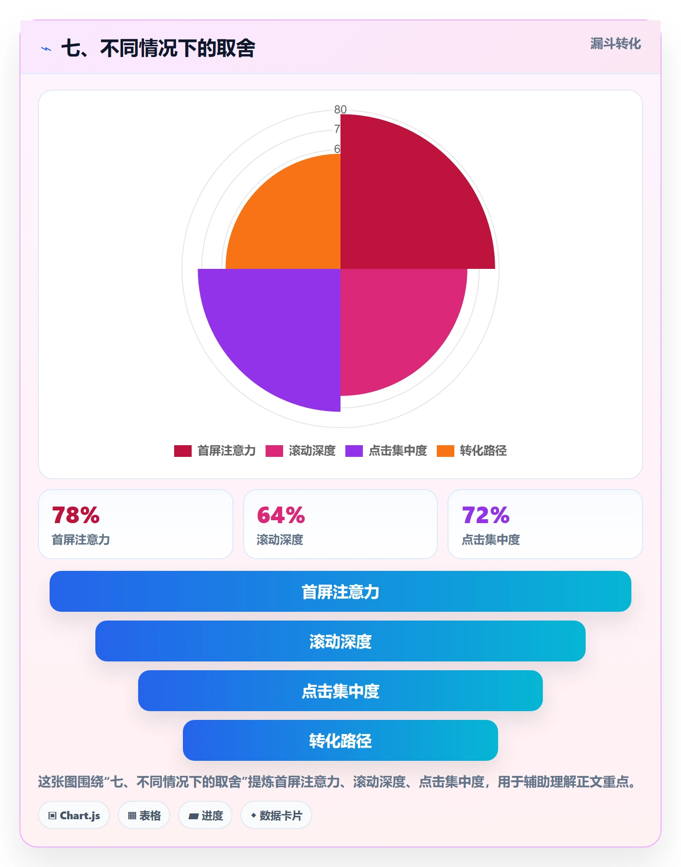 七、不同情况下的取舍