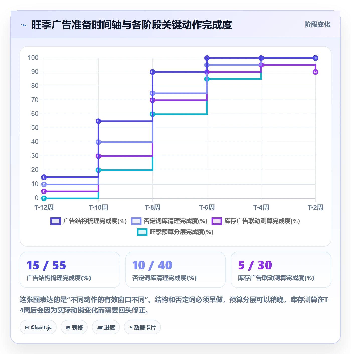亚马逊软件优化清单：广告管理与旺季准备的关键动作