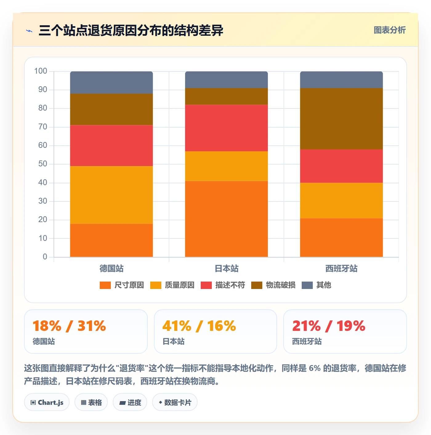 跨境电商运营应用思路：围绕数据复盘拆解本地化运营
