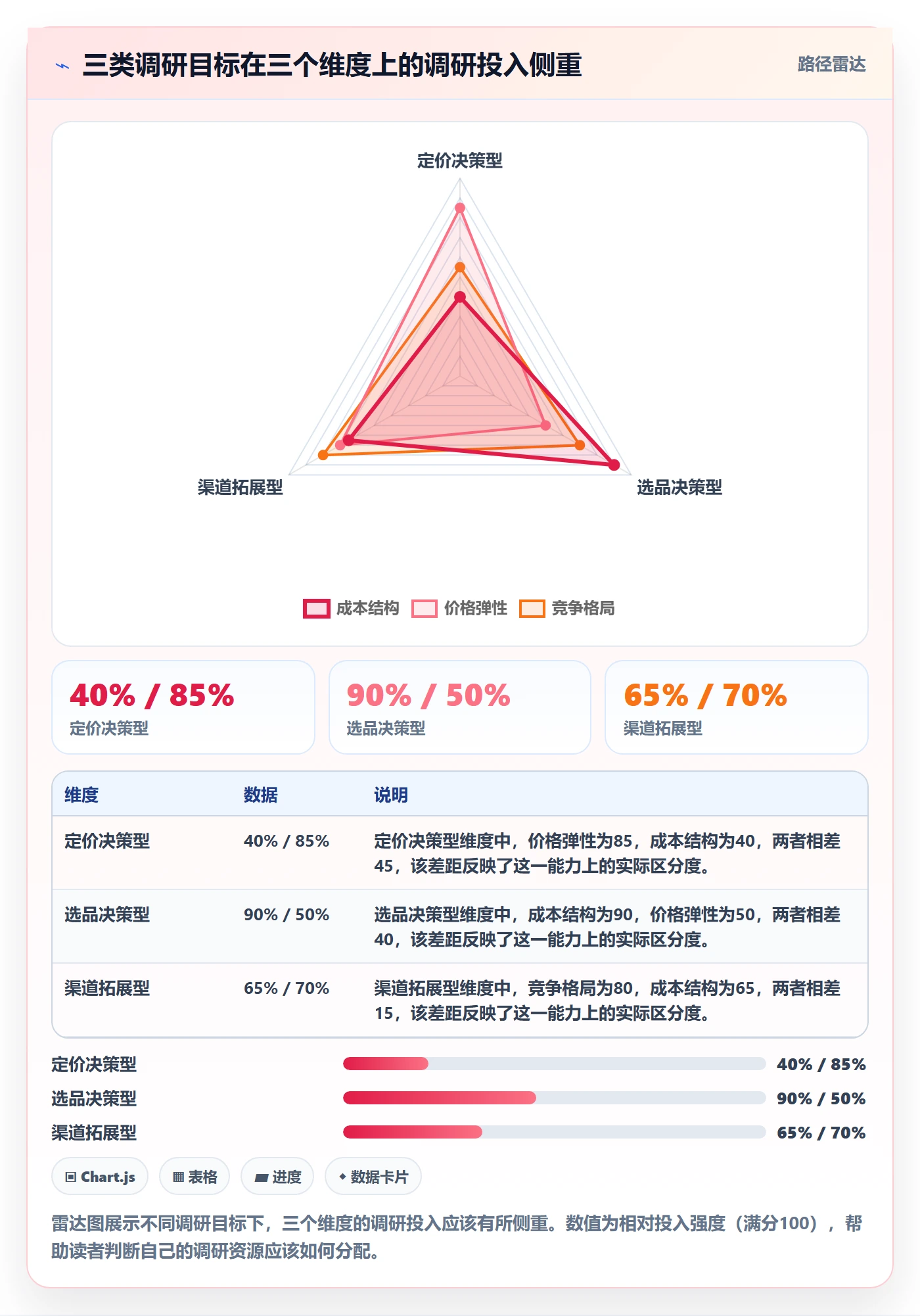 商品分析管理要点：利润空间的市场调研如何设计
