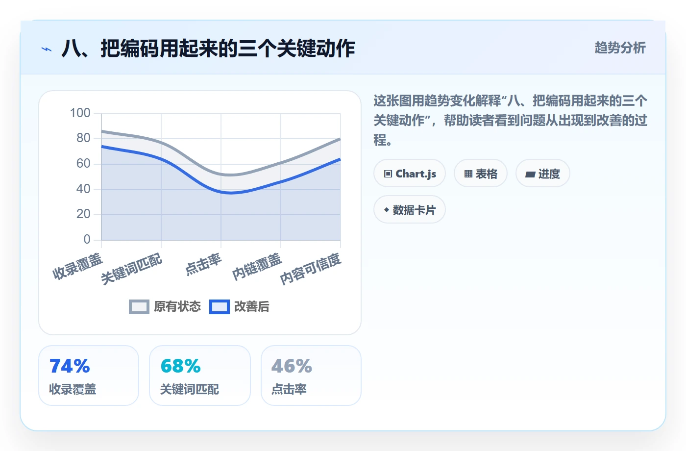 八、把编码用起来的三个关键动作