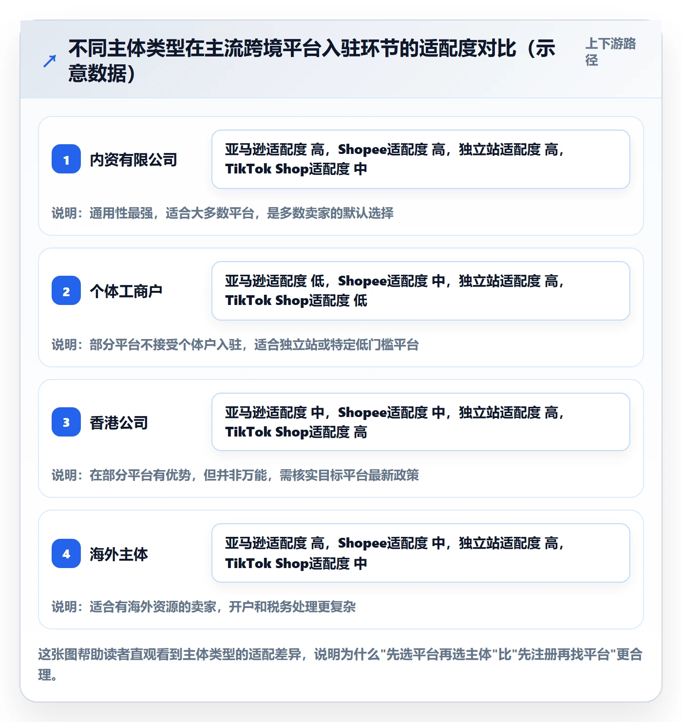跨境电商一站式服务避坑指南:公司注册环节的平台规则要注意什么