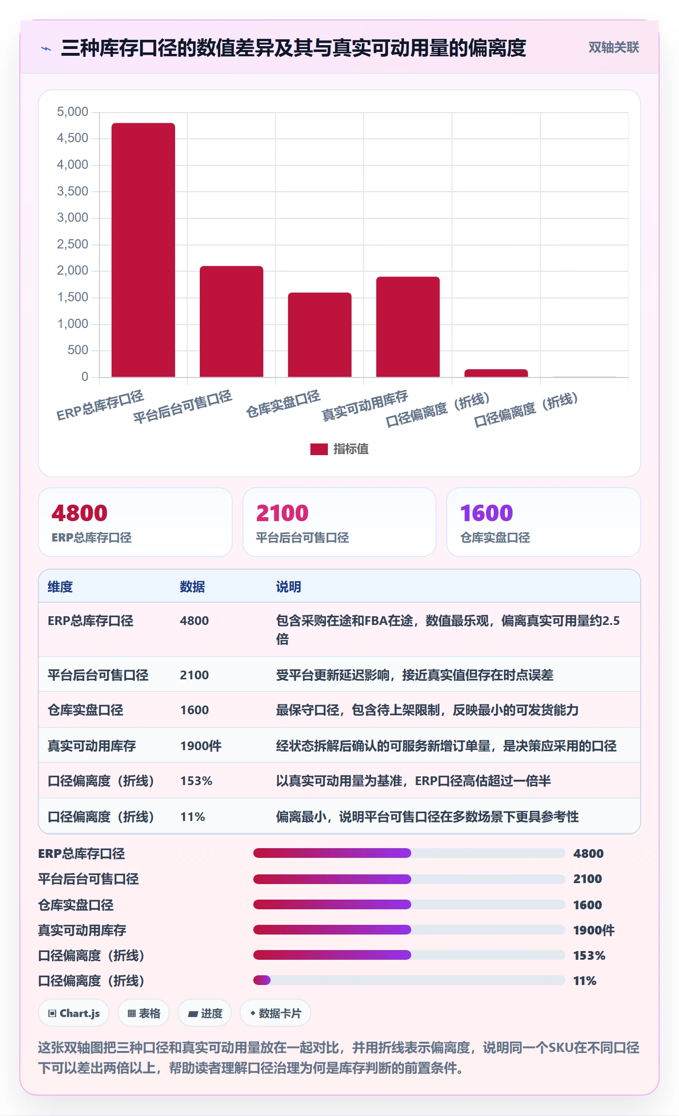 erp跨境电商数据方法：用库存管理支撑问题清单判断