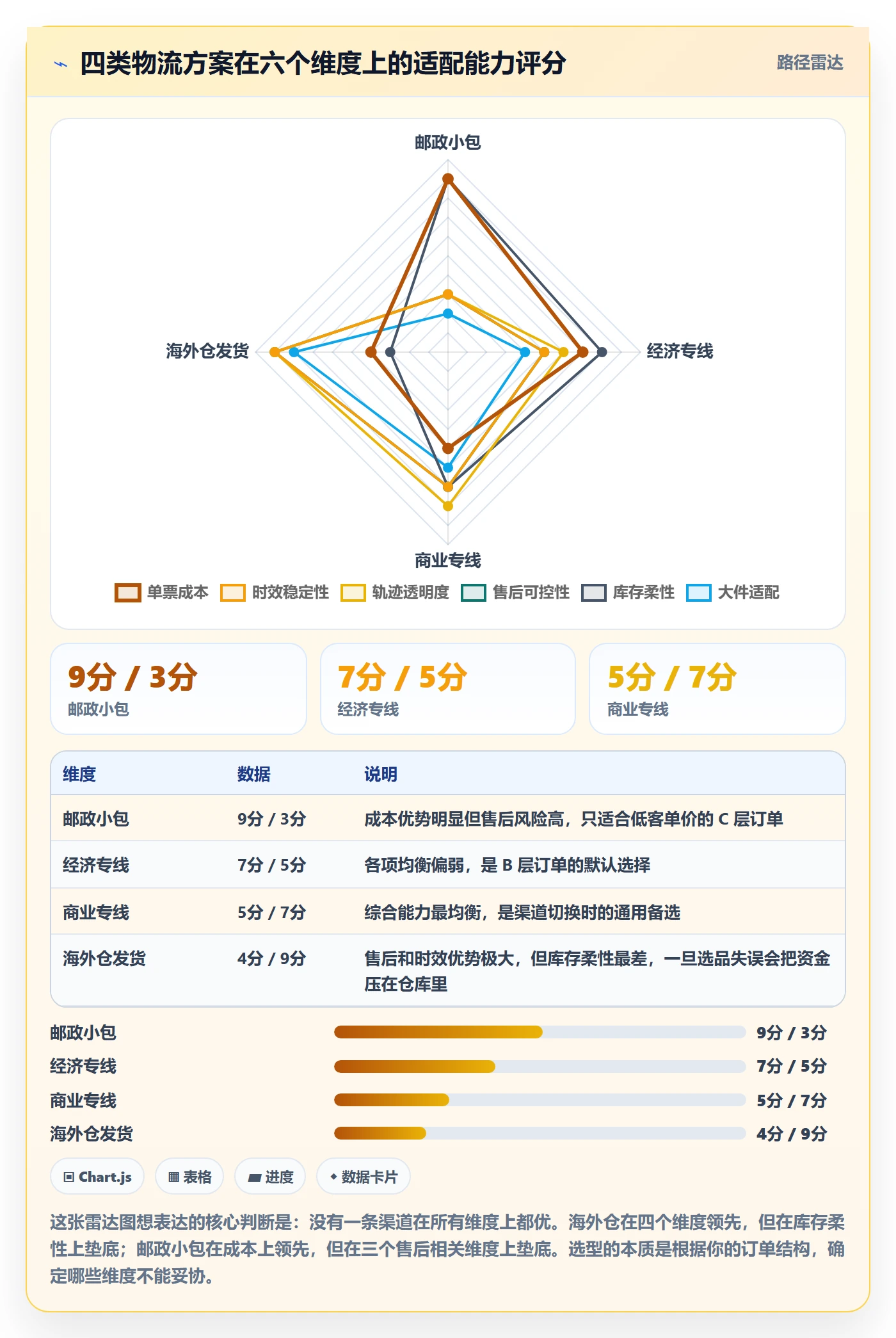 跨境电商运营应用思路：围绕客户服务拆解物流方案