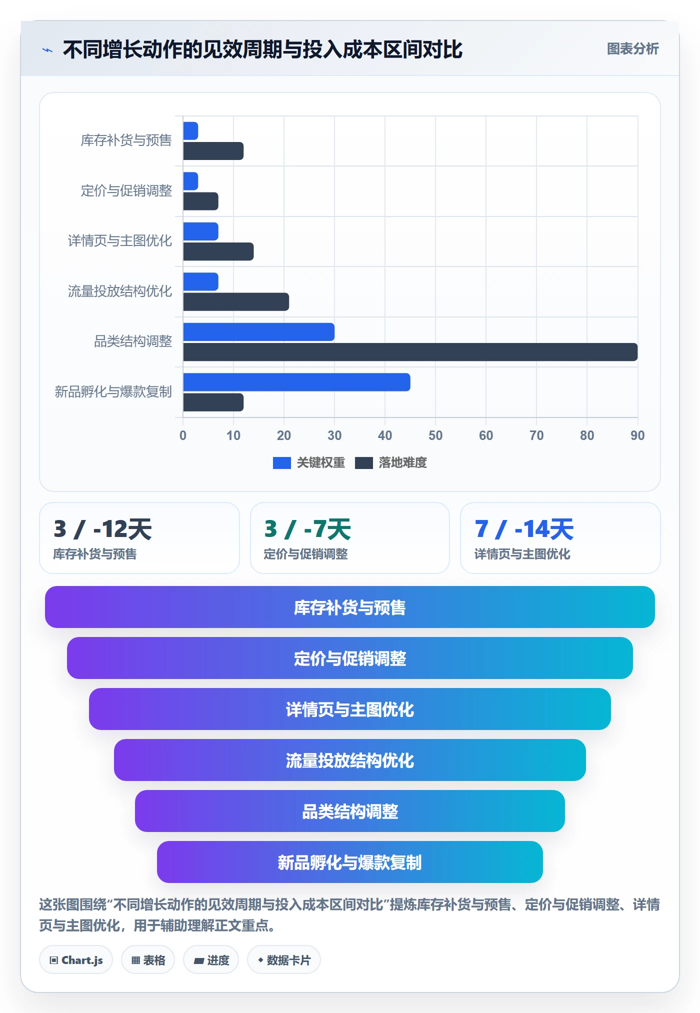 商品分析工作指南：用增长策略解决销量趋势问题