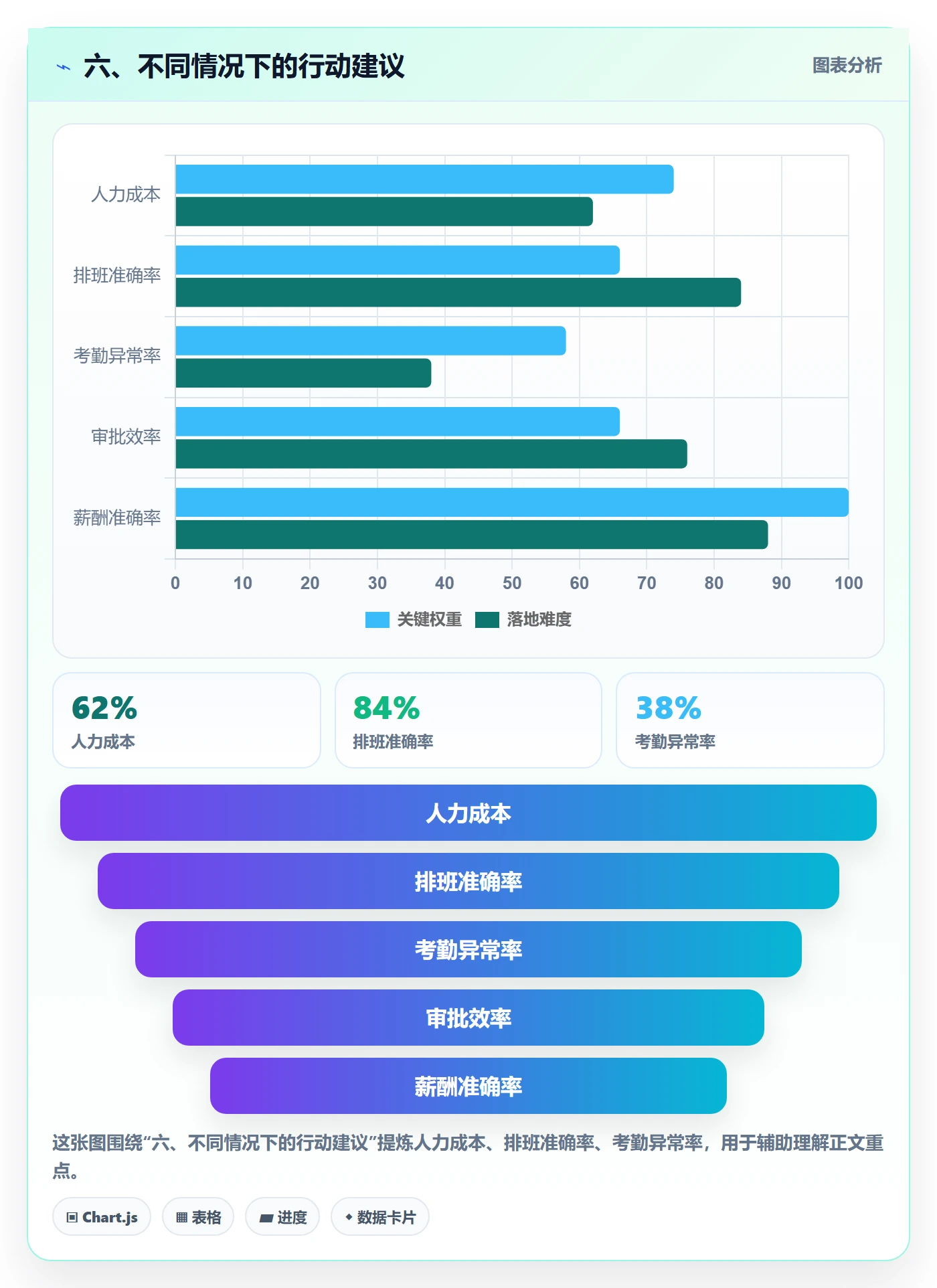 六、不同情况下的行动建议