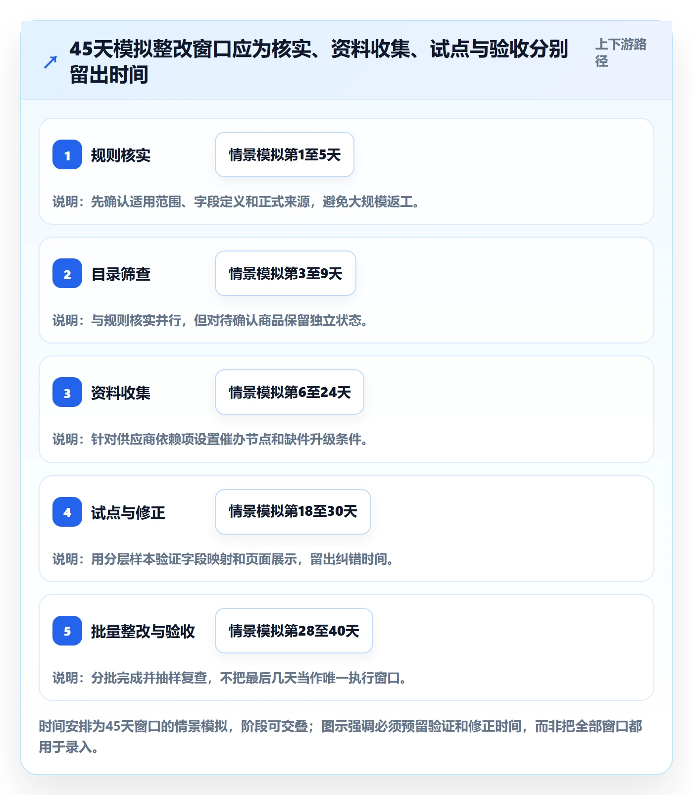 跨境电商执行标准：平台规则环节如何体现趋势观察
