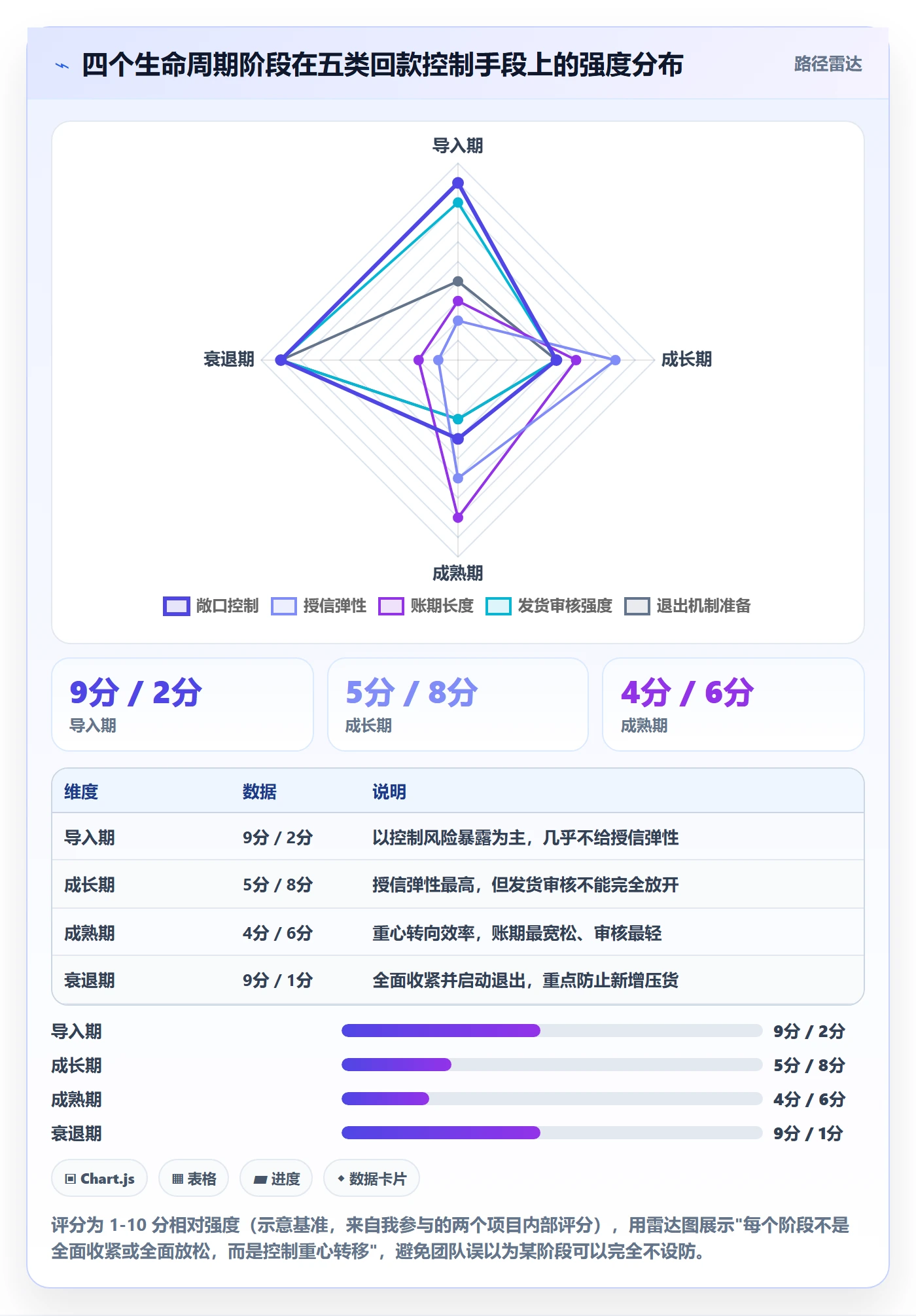商品分析管理要点：生命周期的回款管理如何设计
