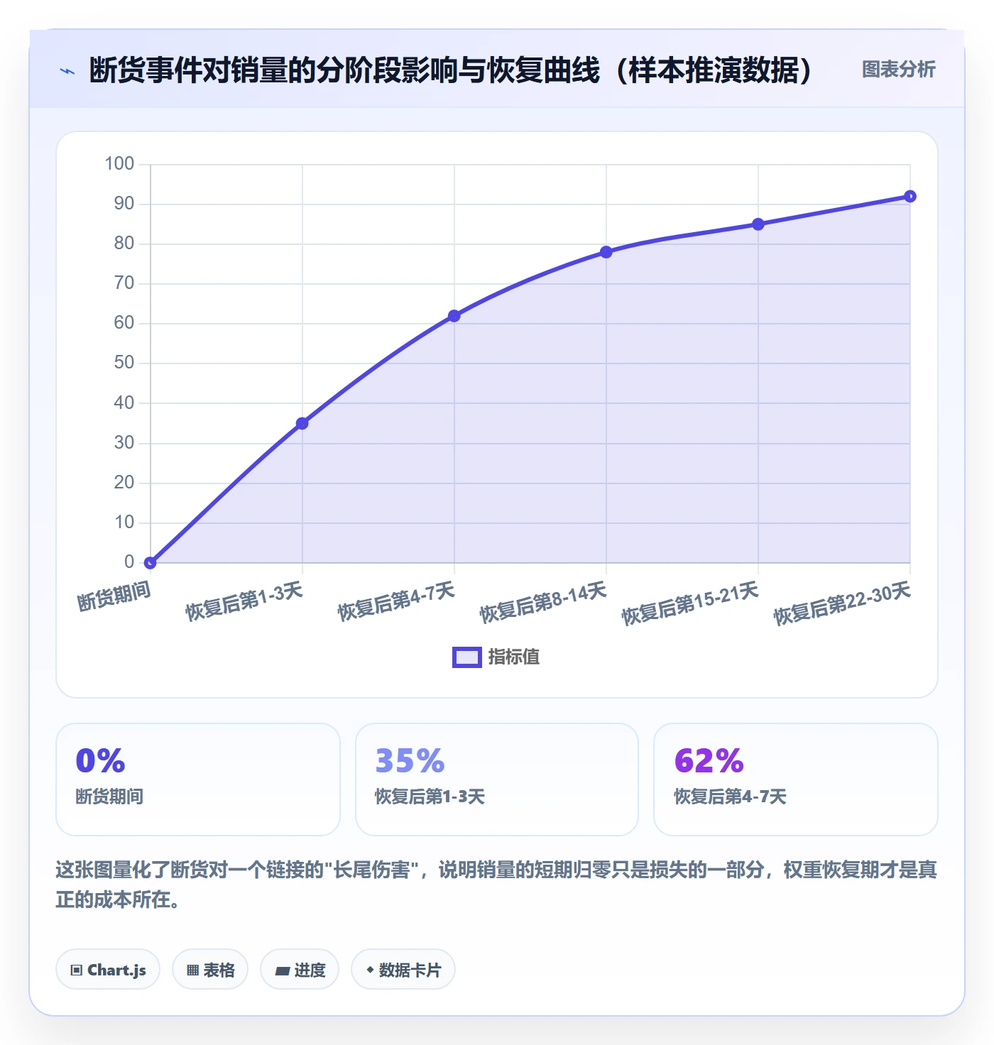 商品分析进阶课：围绕销量趋势完善常见误区