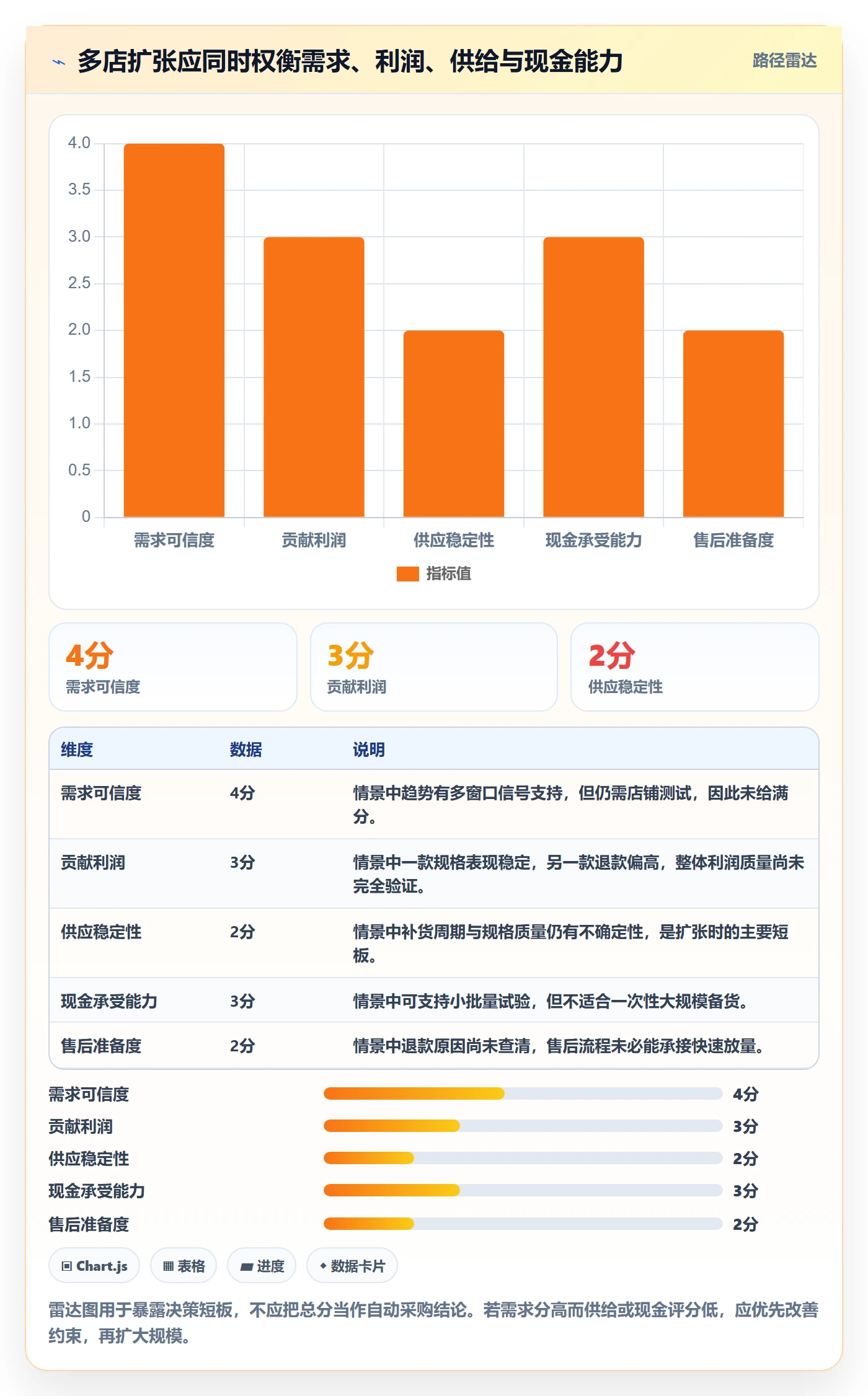 电商数据查询网站进阶课：围绕行业趋势完善多店经营