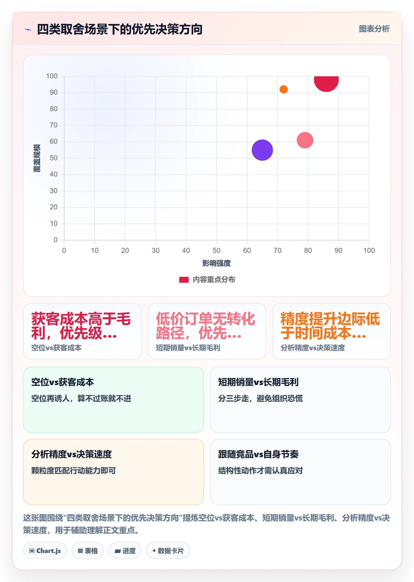 商品分析优化清单：价格带与落地案例的关键动作