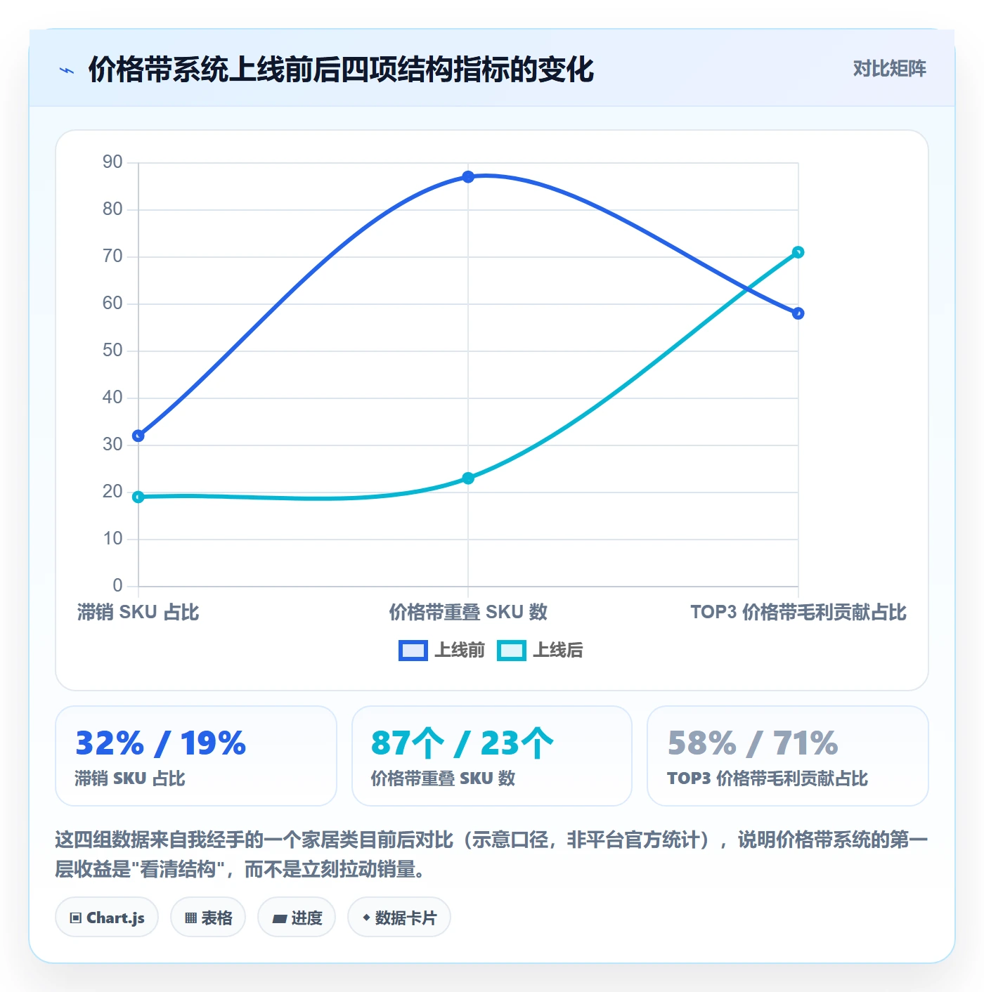 商品分析管理要点：价格带的系统搭建如何设计