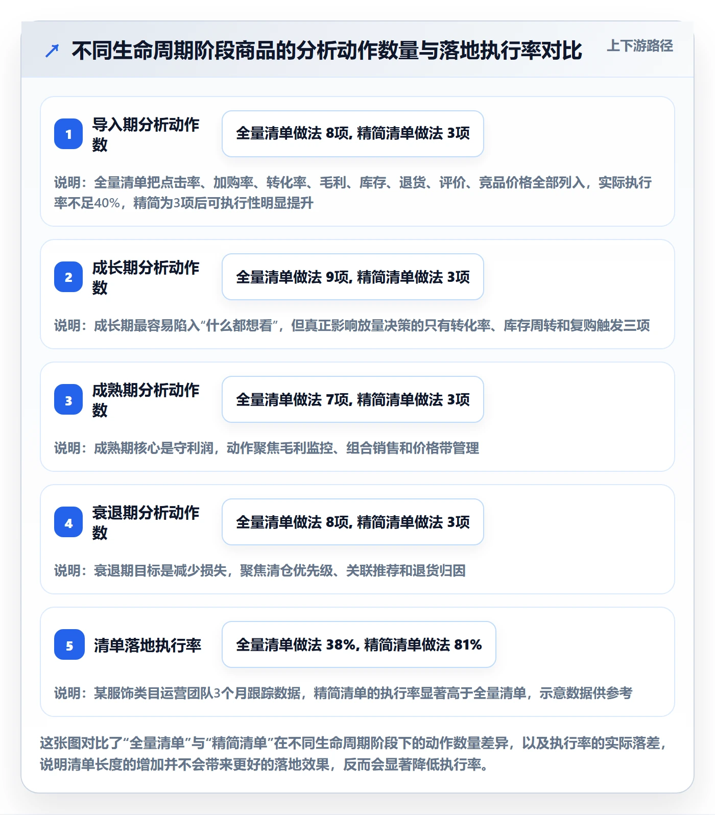商品分析优化清单:生命周期与自动化方案的关键动作