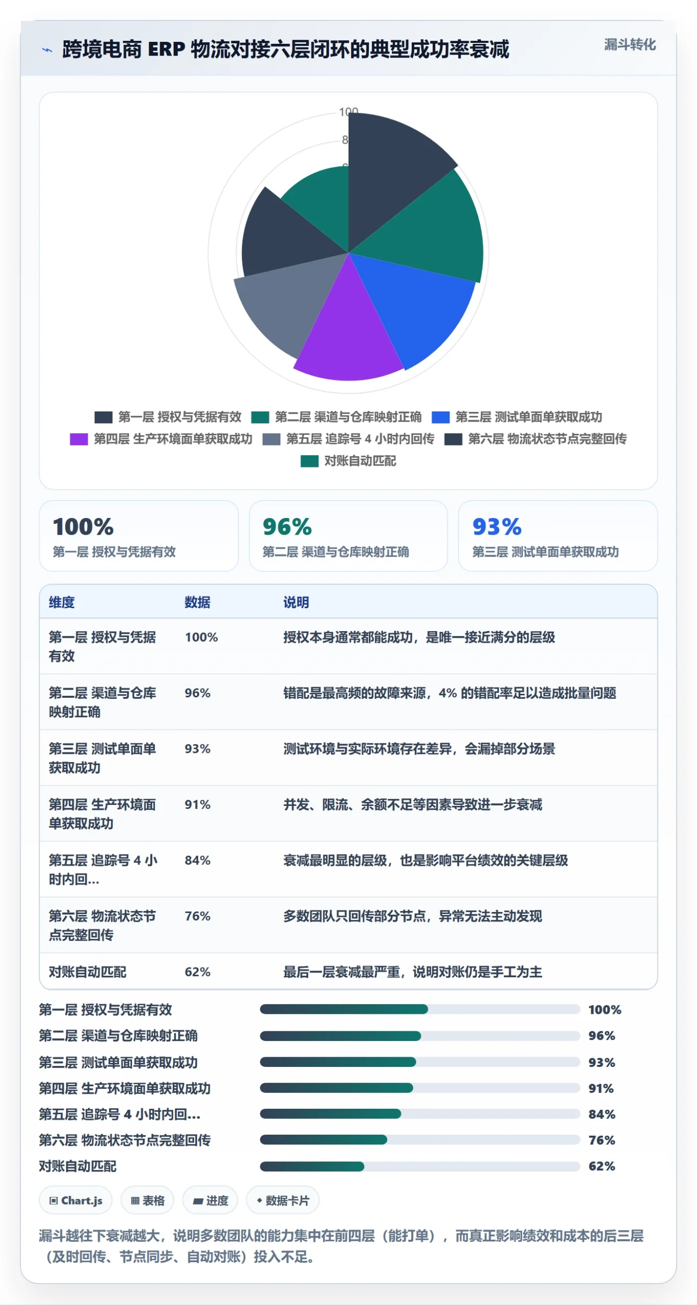 erp跨境电商优化清单：物流对接与账号安全的关键动作