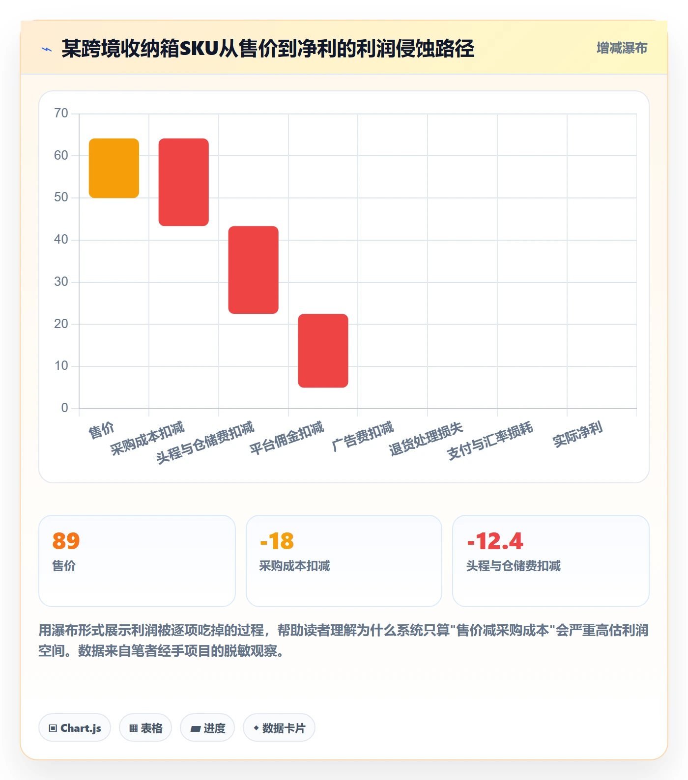 商品分析选择标准：利润空间维度如何评估系统搭建