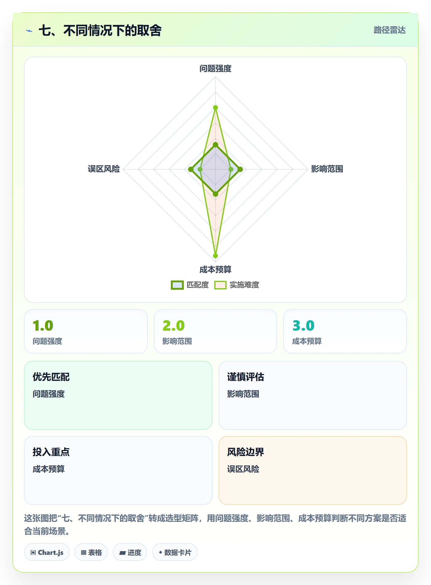 七、不同情况下的取舍