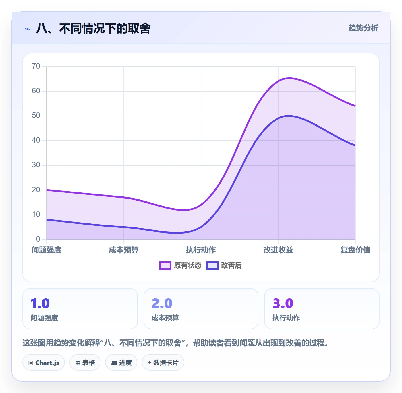 八、不同情况下的取舍