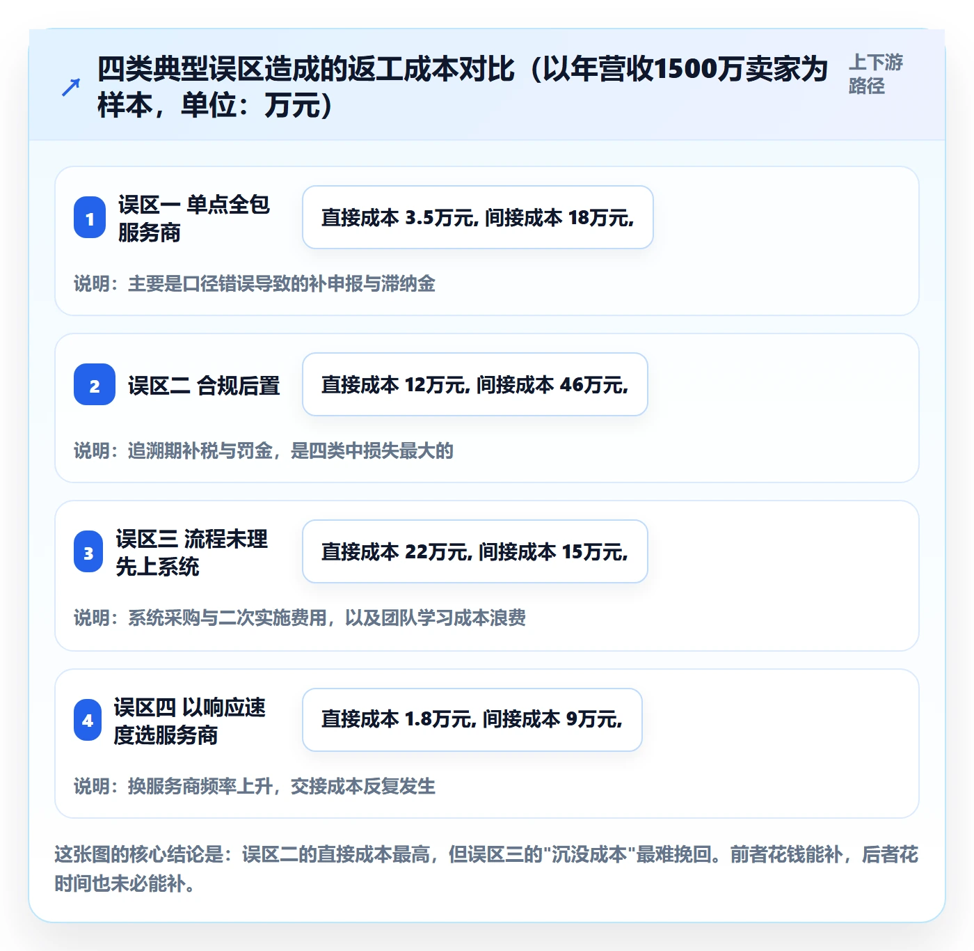 跨境电商一站式服务建设路线：从税务合规到流程设计分几步