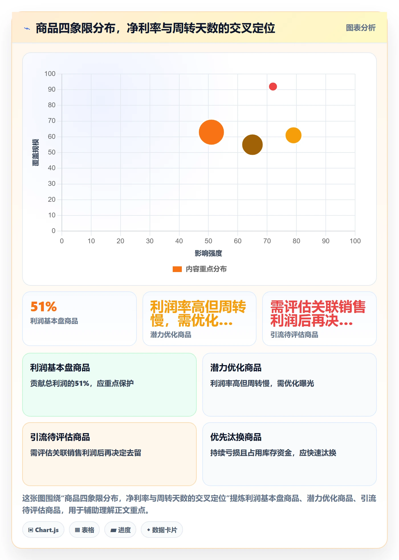 商品分析应用思路：围绕利润空间拆解效率提升