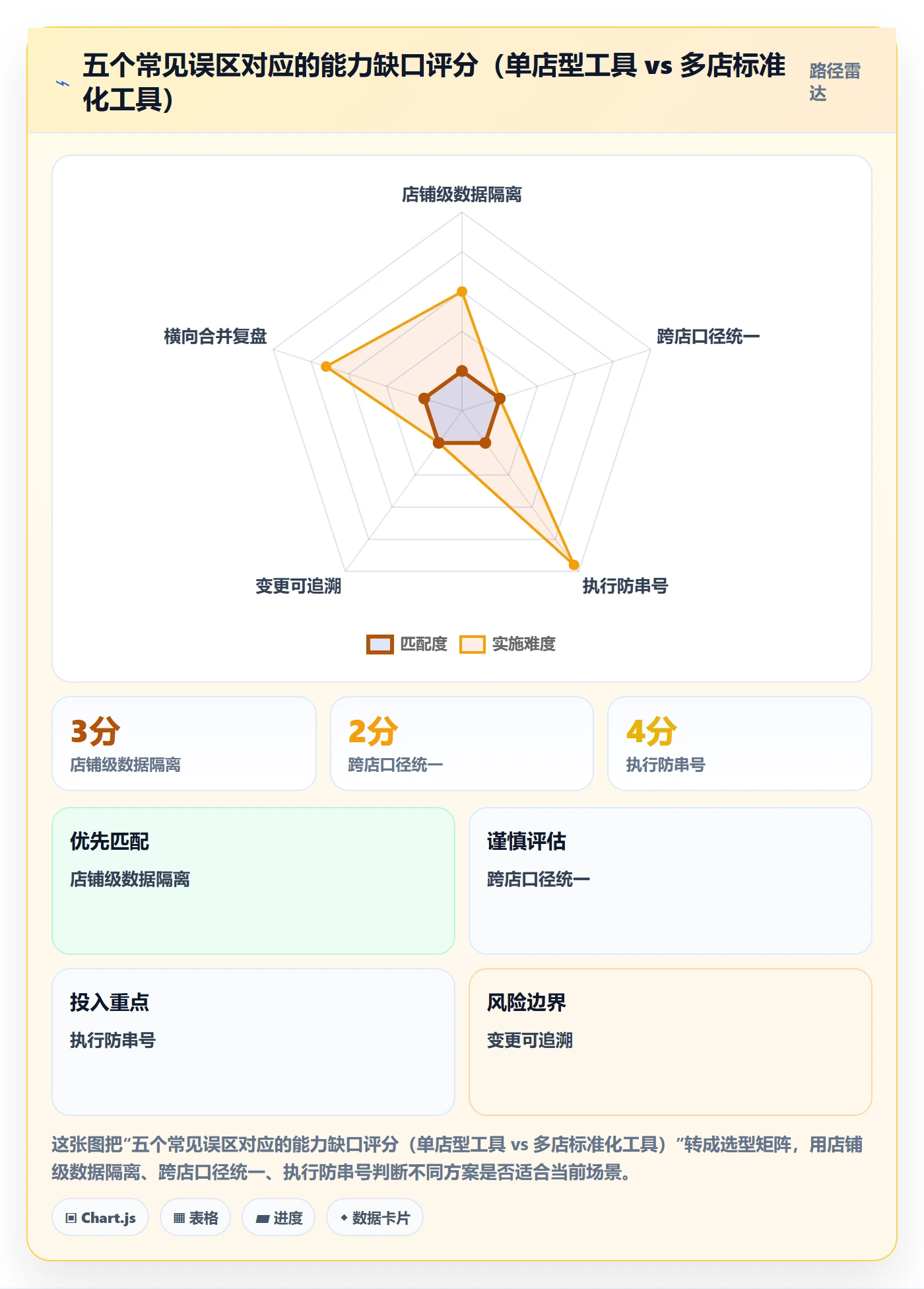 亚马逊软件执行标准：关键词工具环节如何体现多店经营