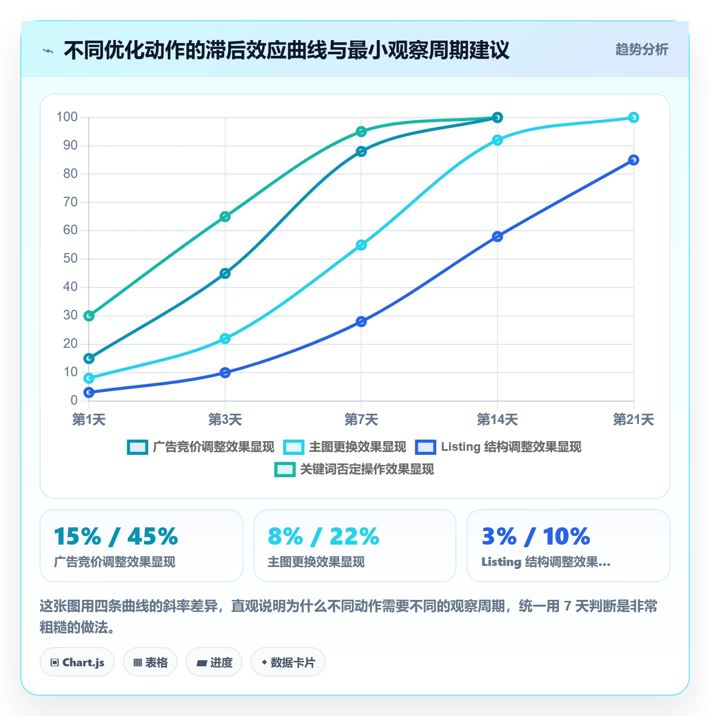 亚马逊软件优化清单：数据报表与趋势观察的关键动作