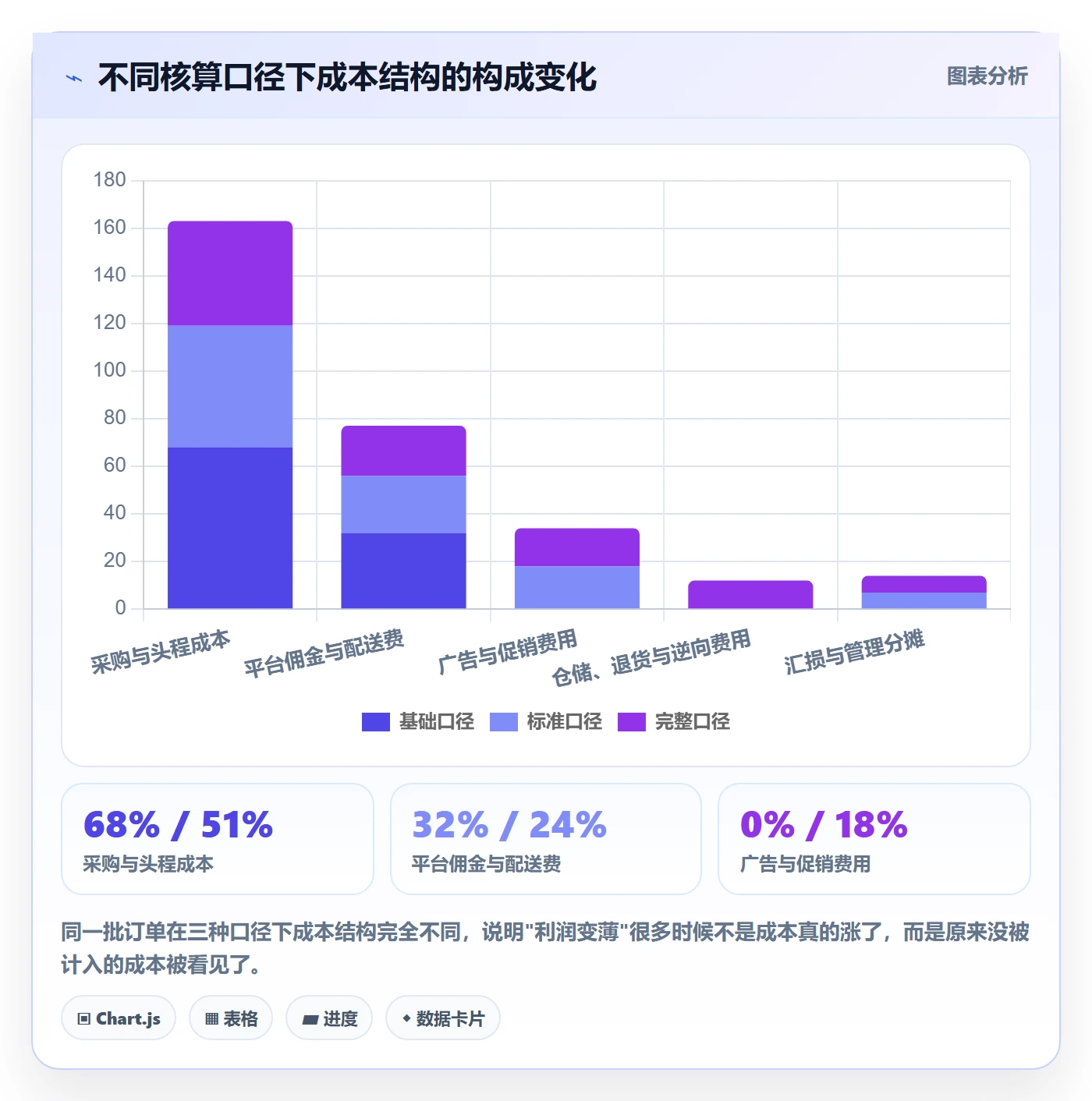 亚马逊软件怎么优化？先从利润核算的趋势观察入手