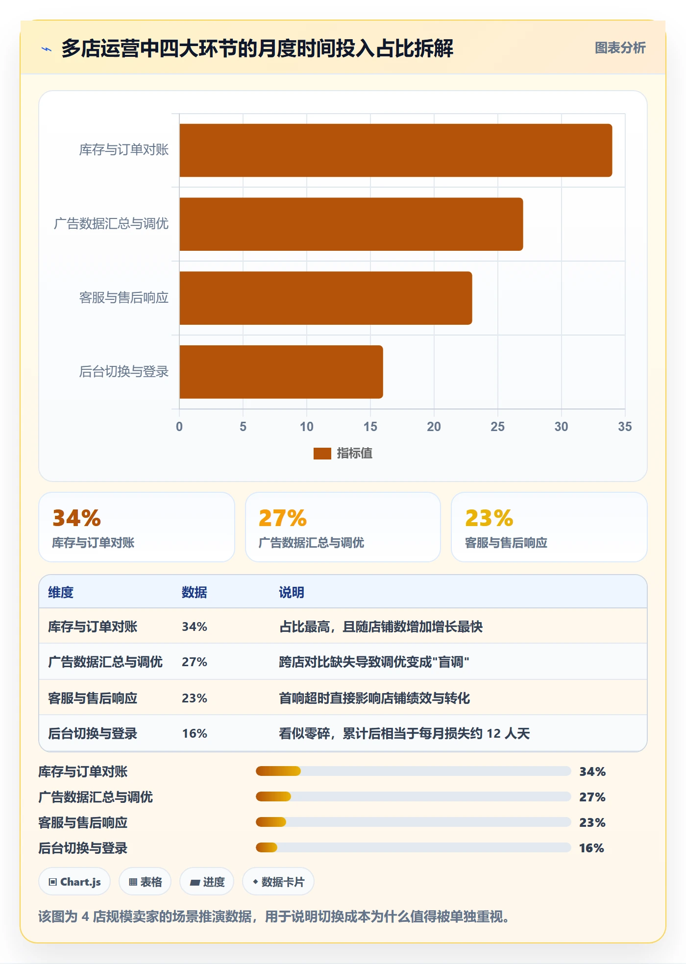 跨境电商一站式服务场景解析：运营推广中的多店经营怎么处理