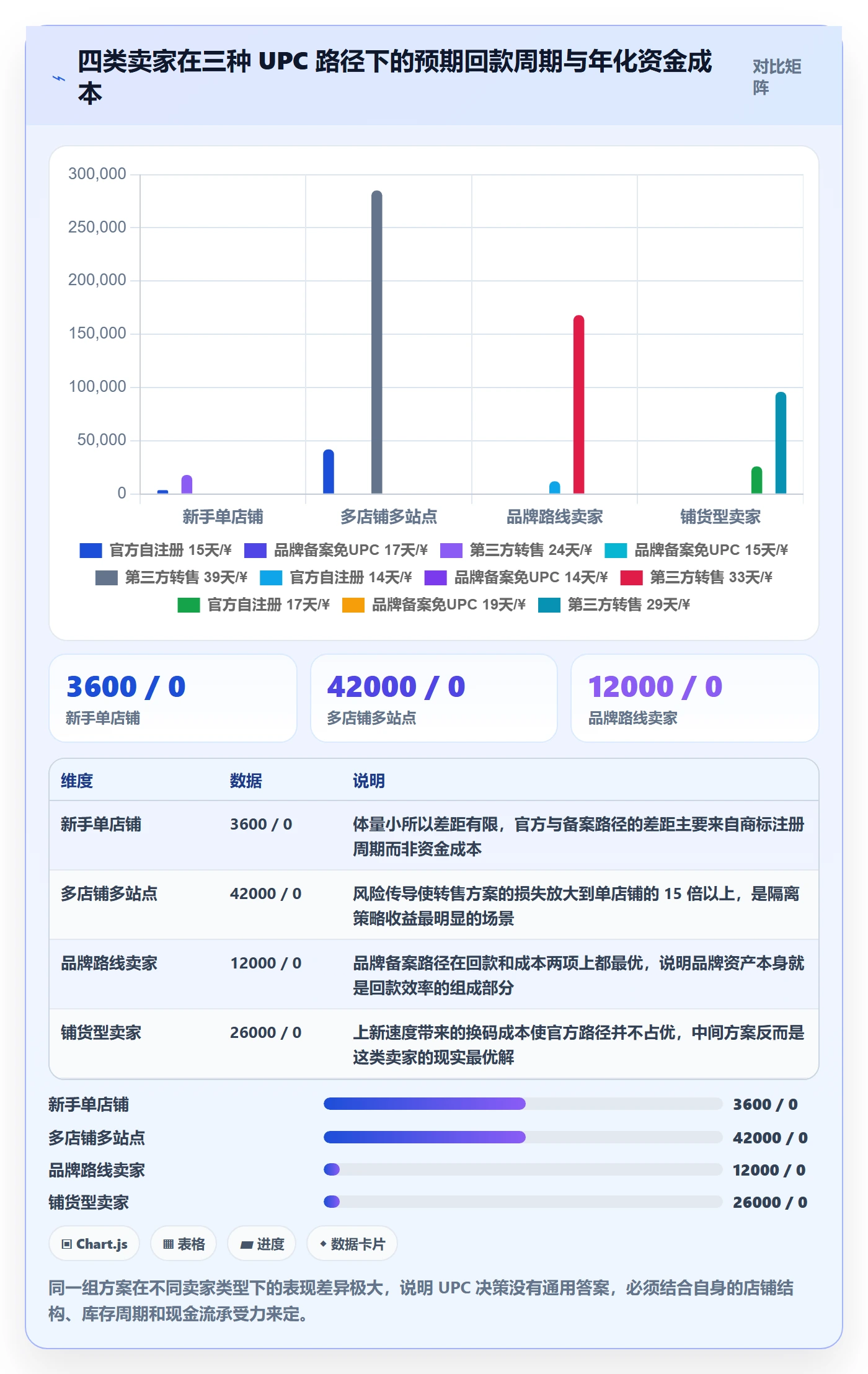UPC码决策指南：用回款管理判断平台审核方案