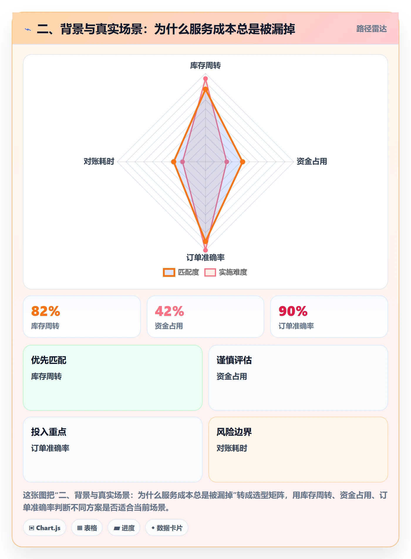 二、背景与真实场景：为什么服务成本总是被漏掉