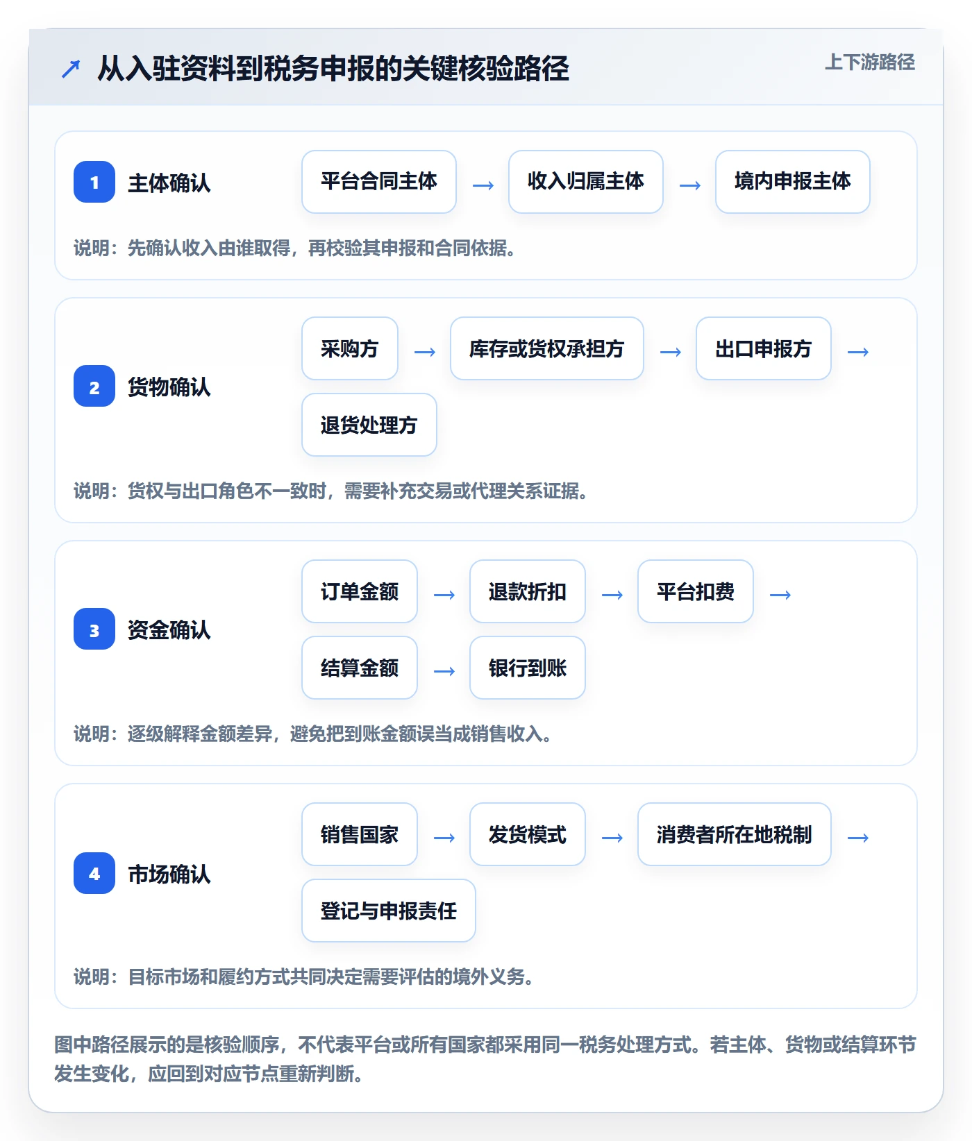temu能力清单：税务筹划需要覆盖哪些平台入驻事项