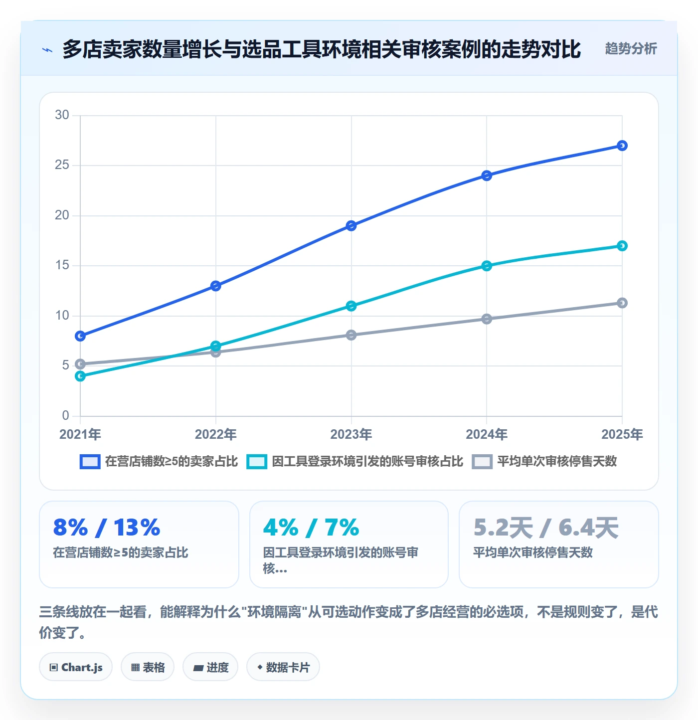 亚马逊软件避坑指南：选品工具环节的多店经营要注意什么