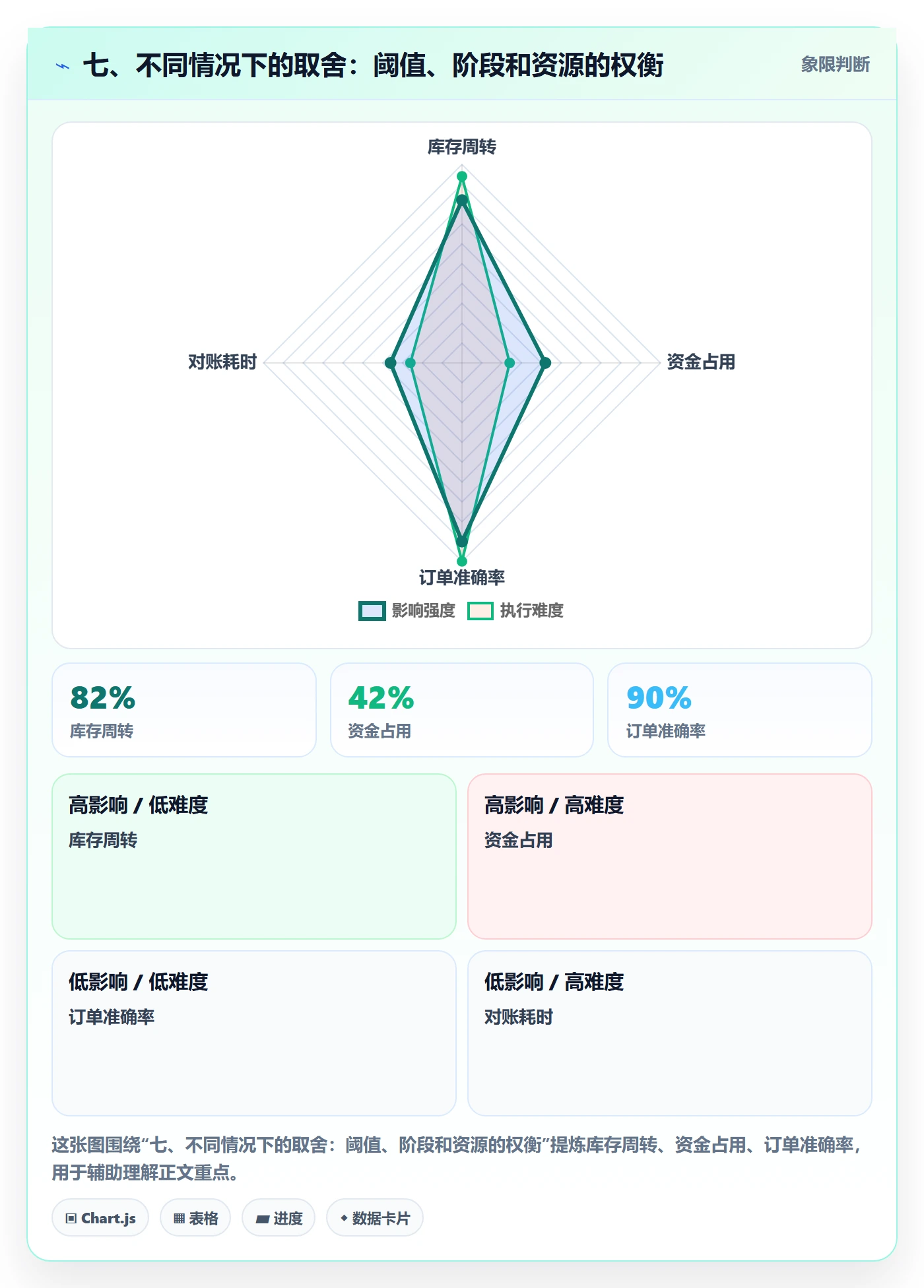 七、不同情况下的取舍：阈值、阶段和资源的权衡