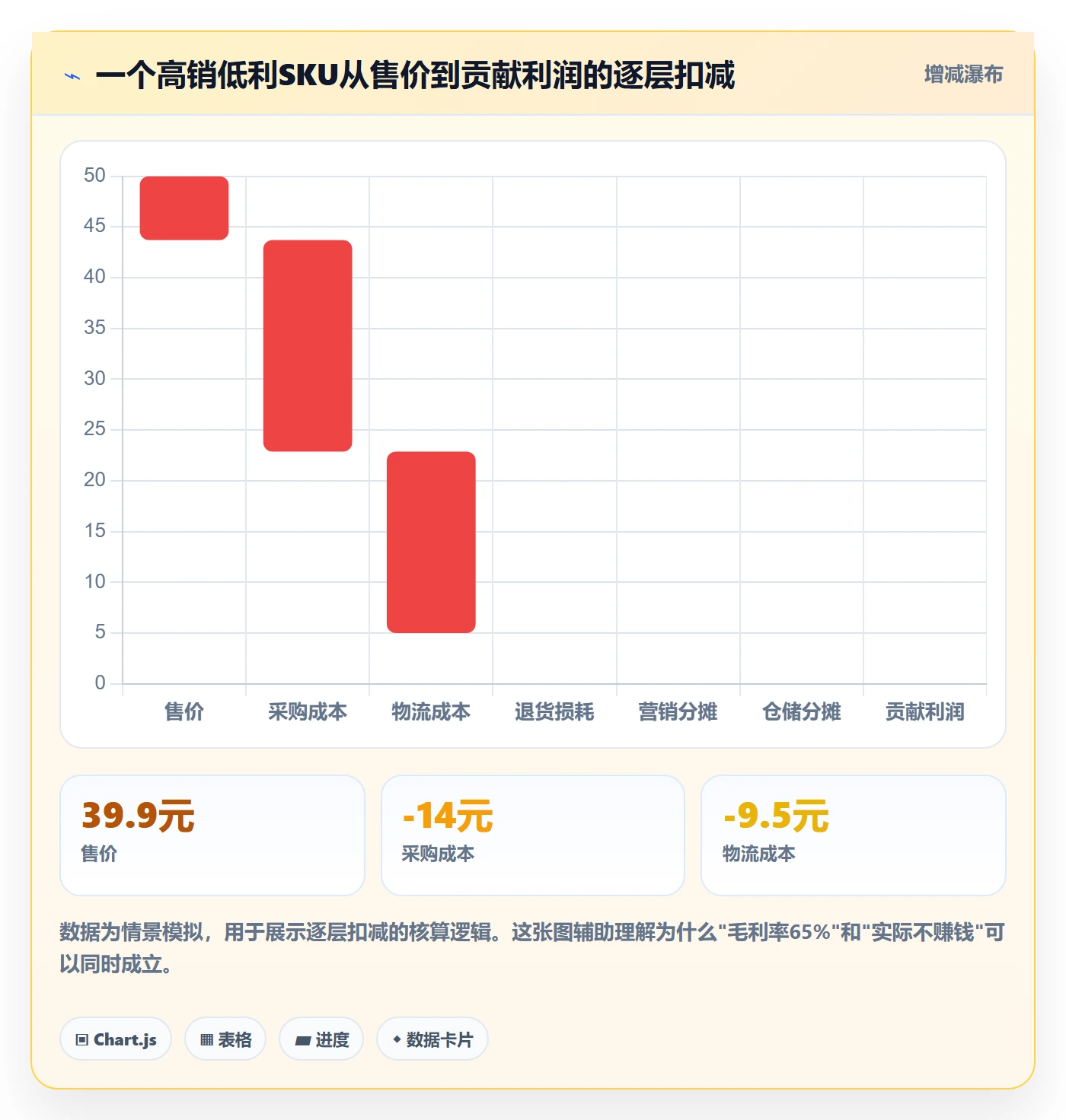 商品分析进阶课：围绕利润空间完善流程设计