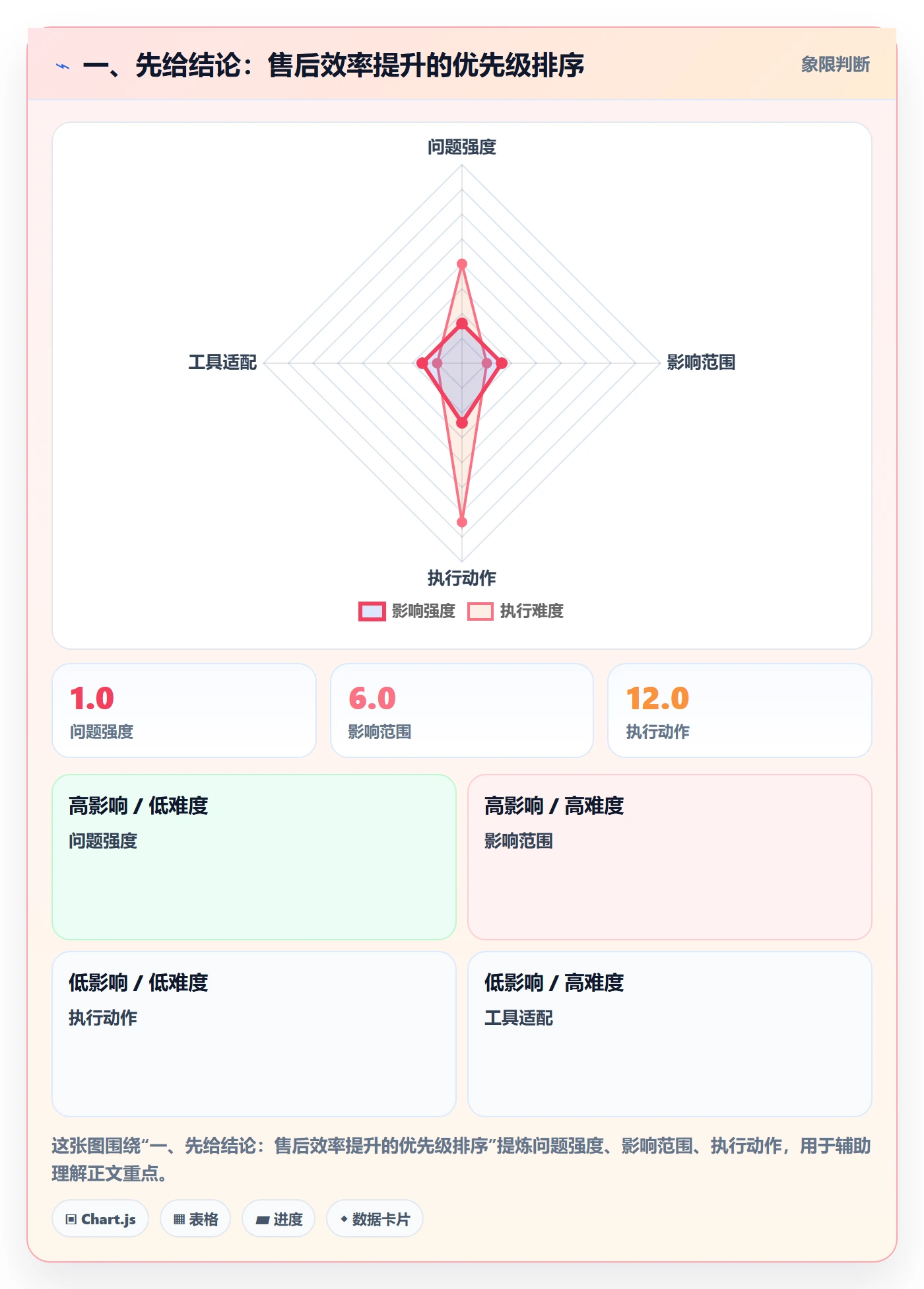 一、先给结论：售后效率提升的优先级排序