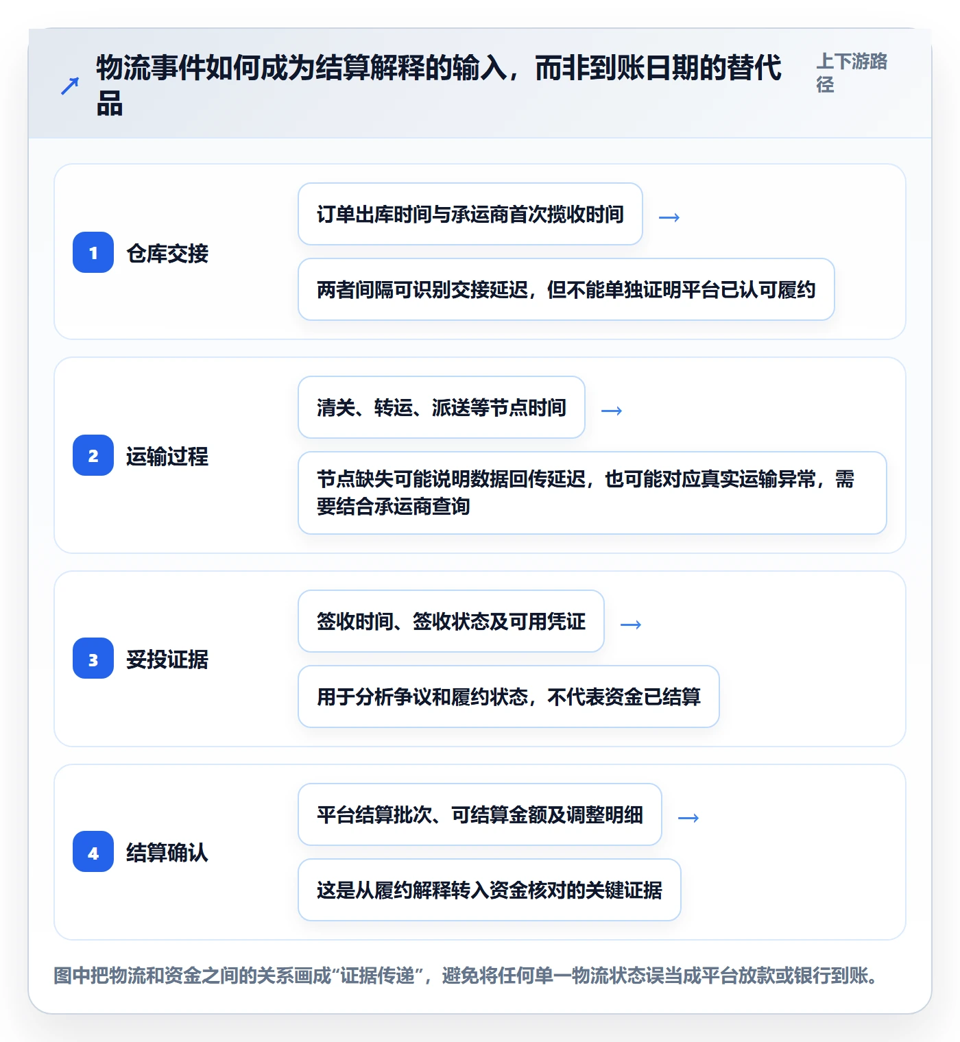 跨境电商回款管理：跨境物流从哪里开始