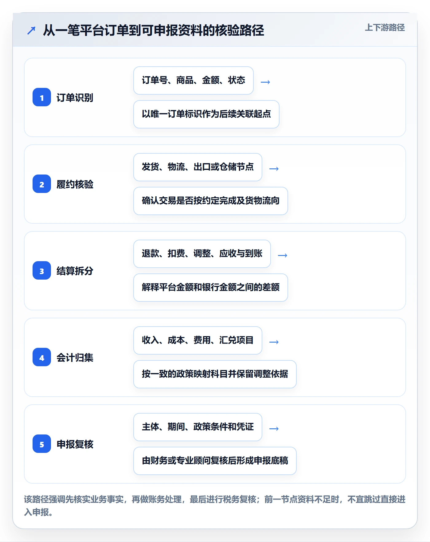 temu从0到1：账号绩效的税务筹划与操作要点
