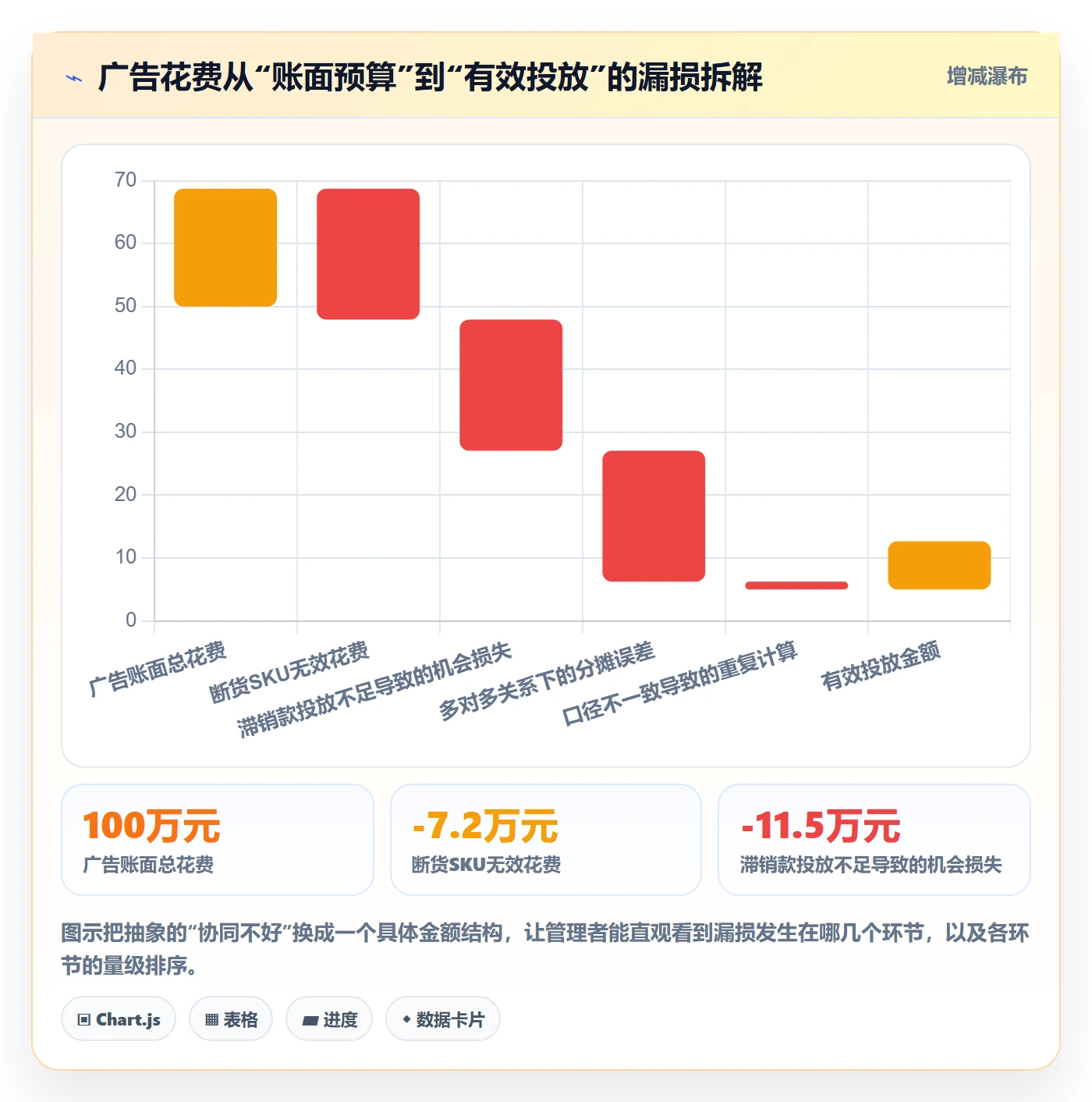 亚马逊软件供应链协同：广告管理从哪里开始