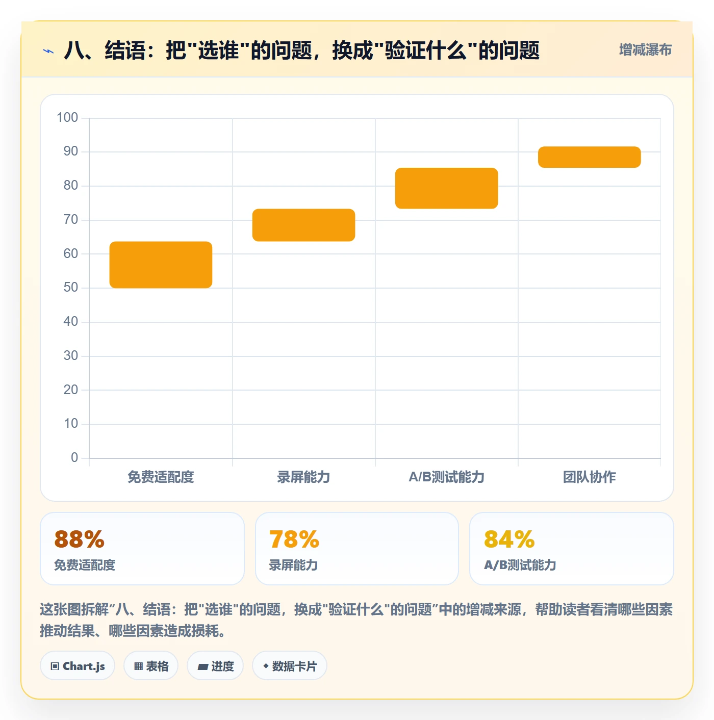 八、结语：把"选谁"的问题，换成"验证什么"的问题