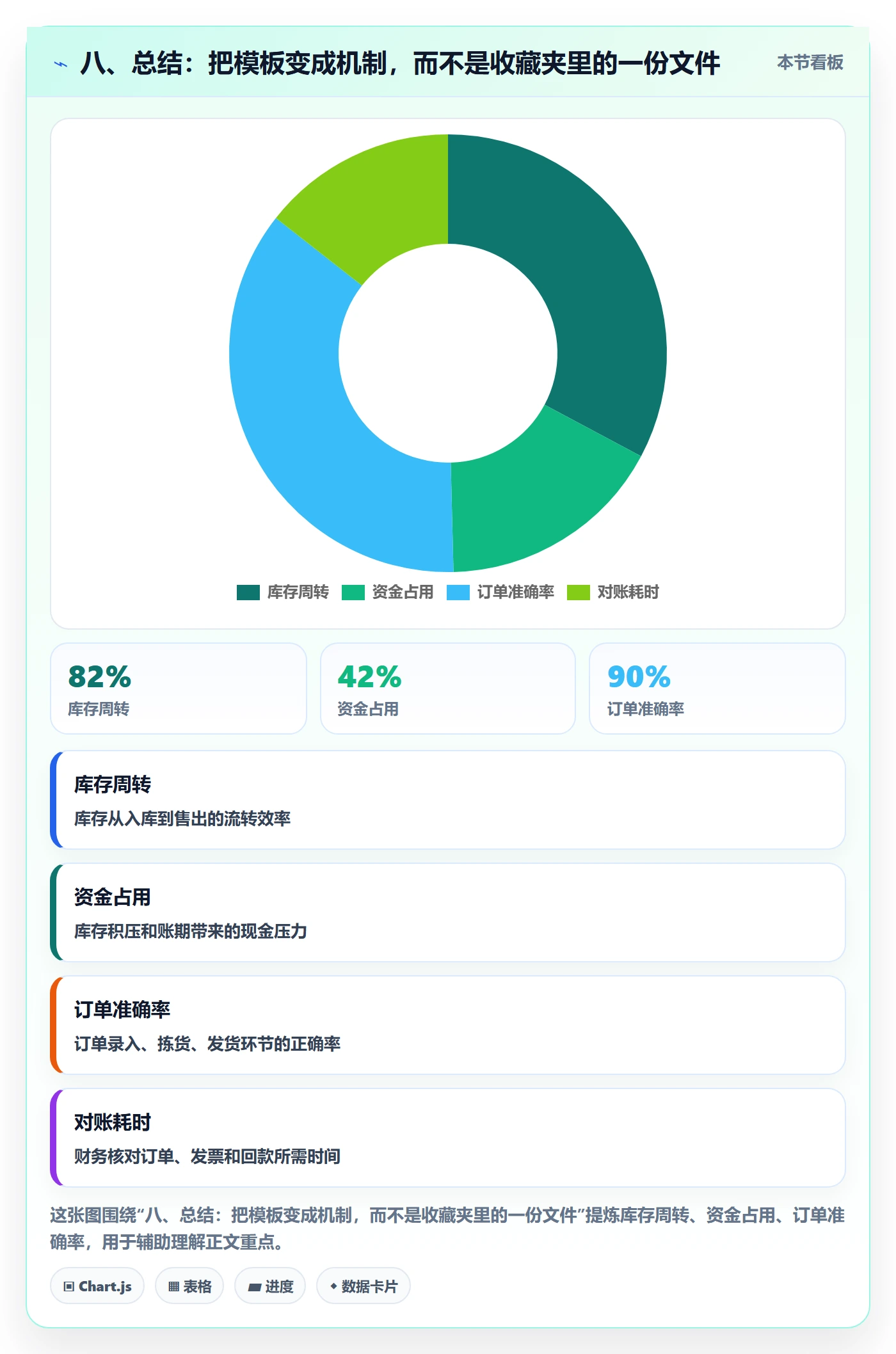 八、总结:把模板变成机制,而不是收藏夹里的一份文件