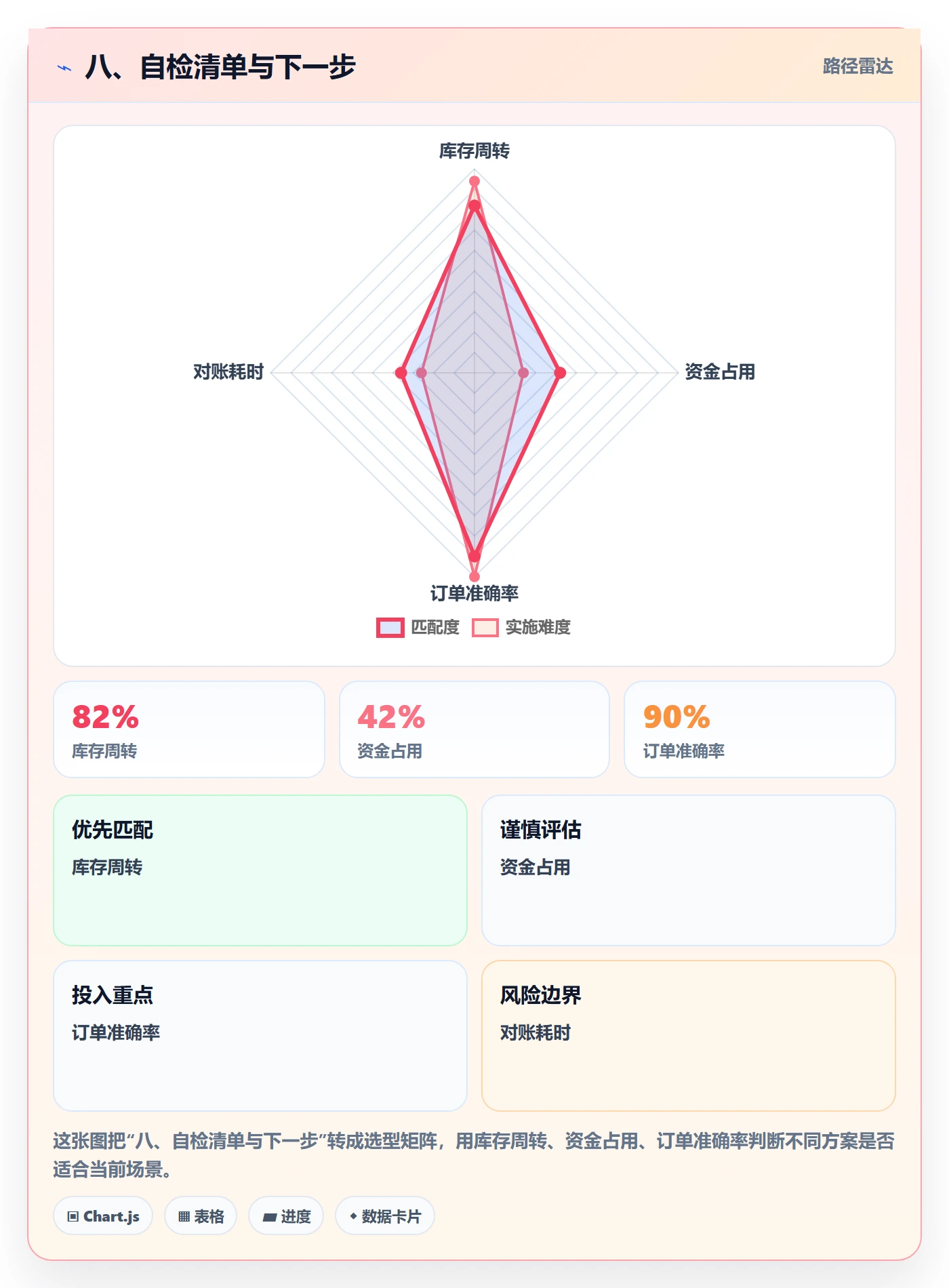 八、自检清单与下一步