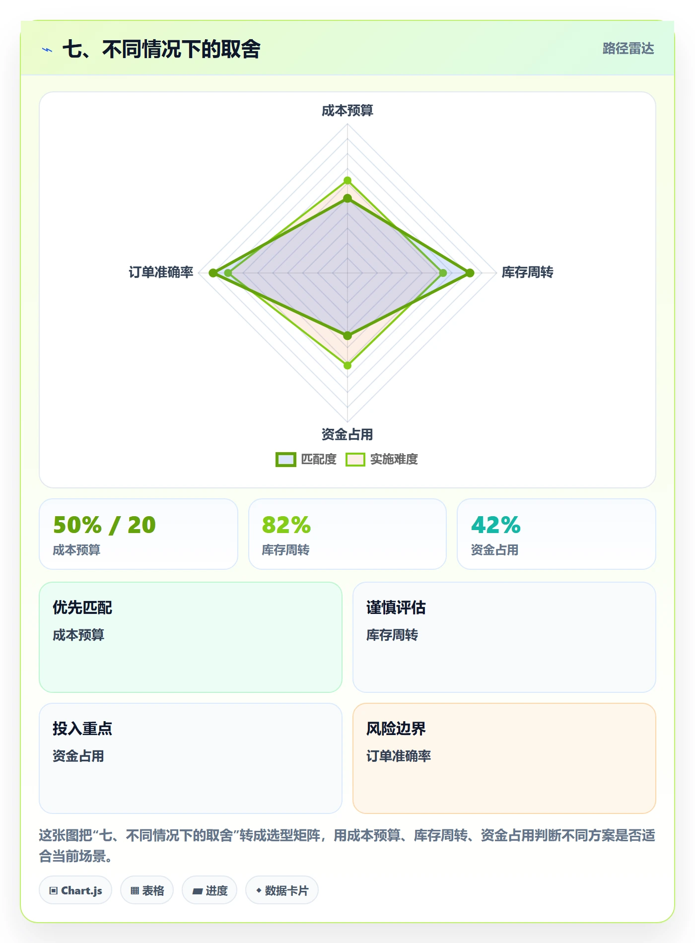 七、不同情况下的取舍