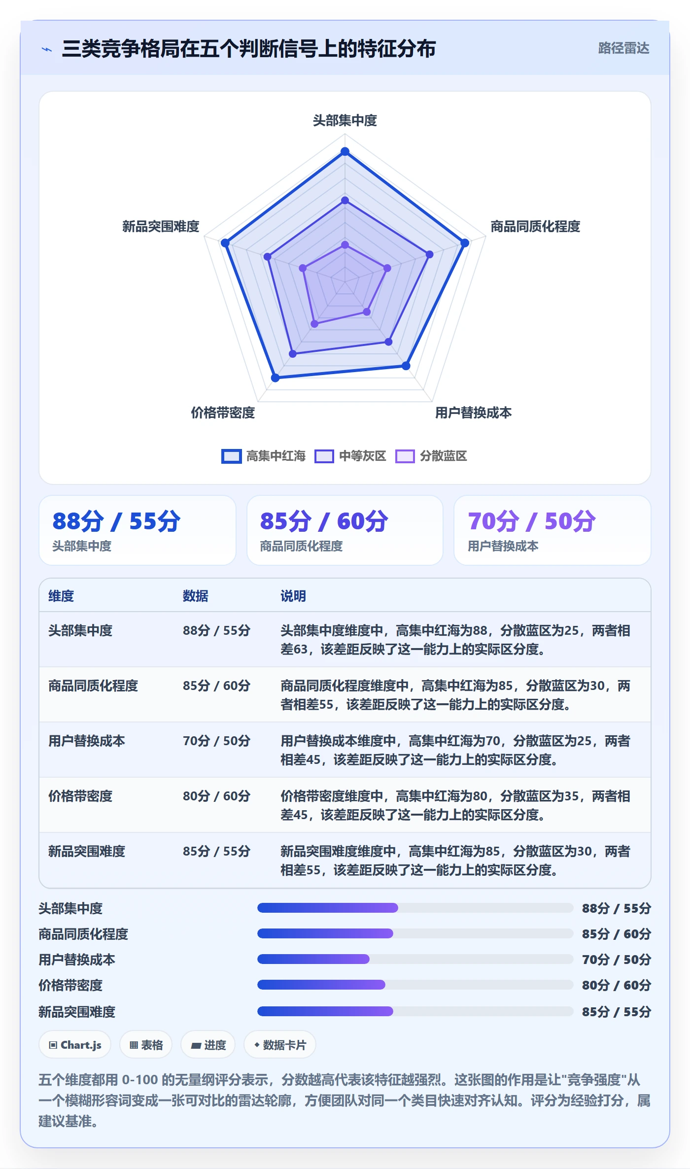 商品分析实用方法：围绕竞争强度建立系统搭建