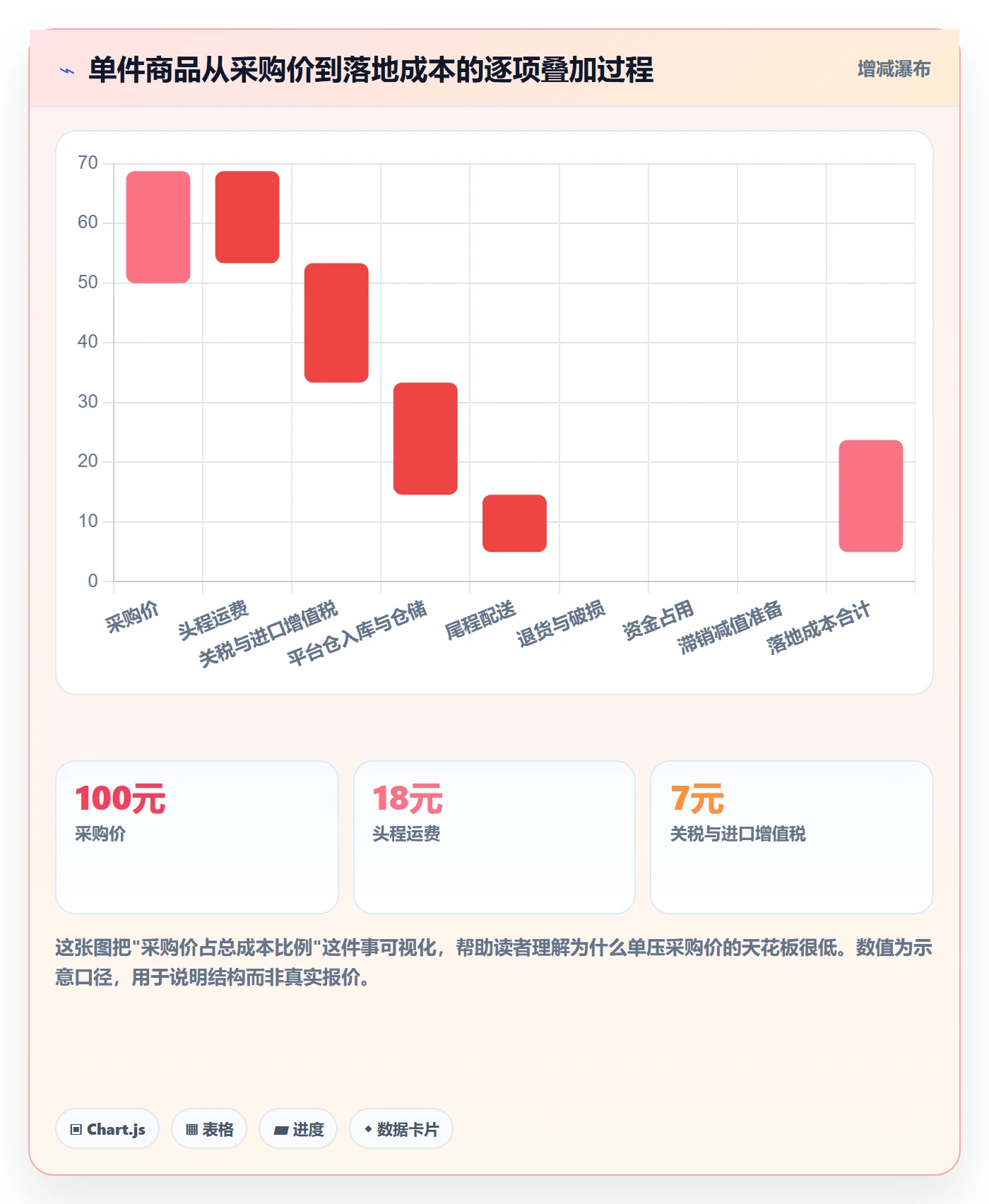 erp跨境电商管理模板：围绕采购补货开展成本控制