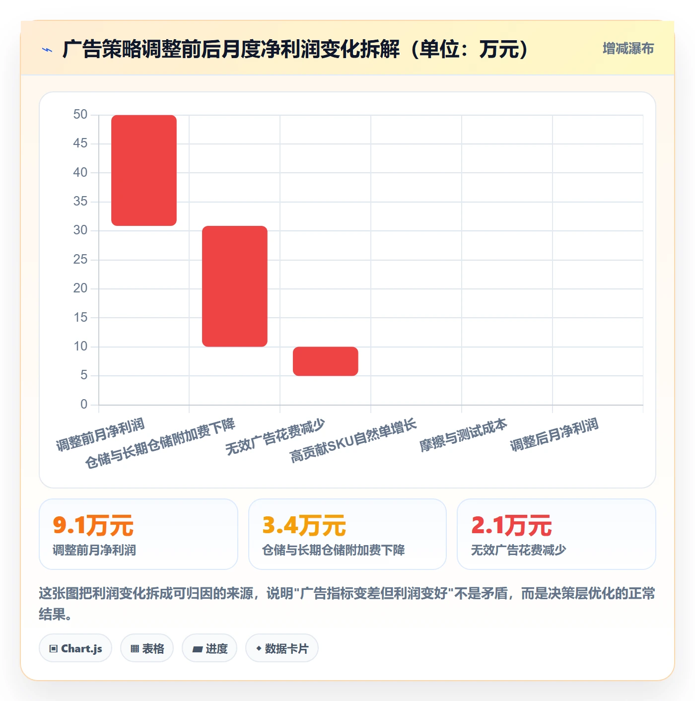 跨境电商运营管理要点：广告投放的进阶玩法如何设计