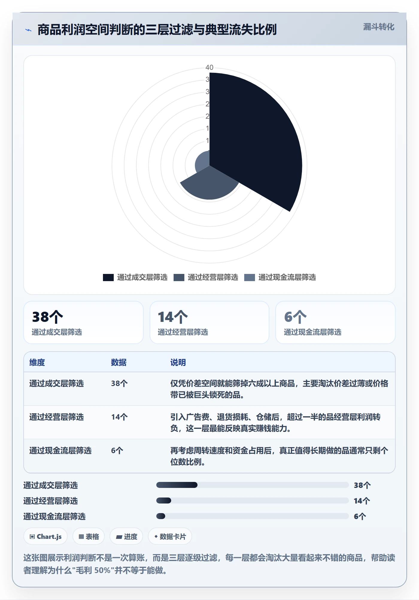 商品分析决策指南：用市场调研判断利润空间方案
