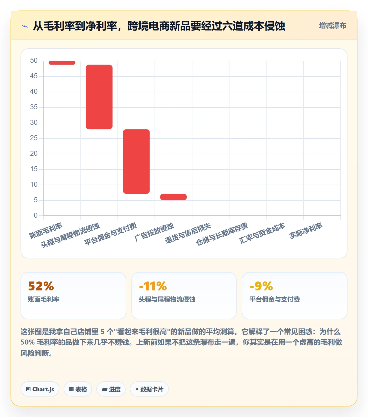 跨境电商运营数据方法：用选品上新支撑风险排查判断